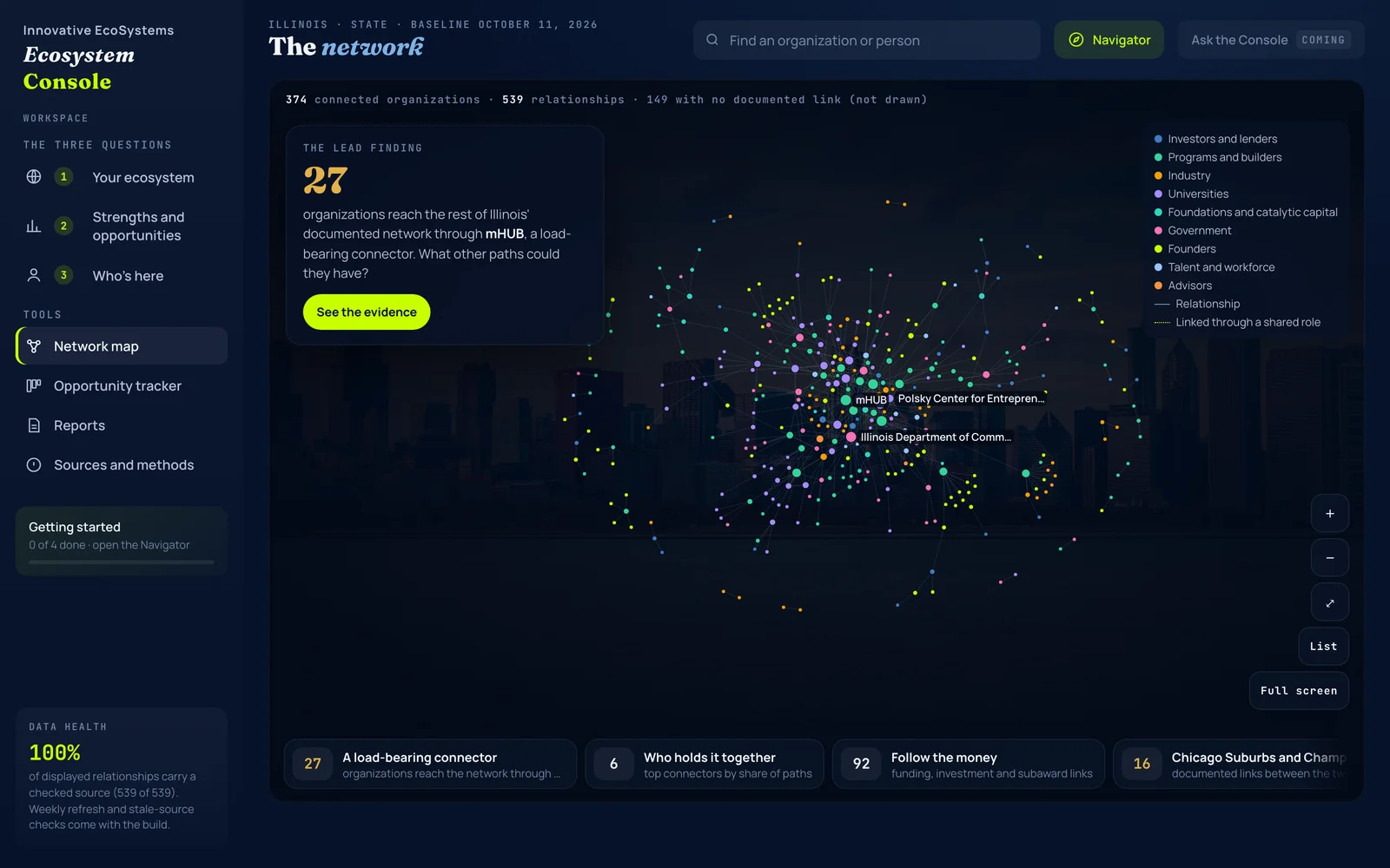 The Illinois Ecosystem Console network map: 374 connected organizations and 539 relationships, with the lead finding beside it.