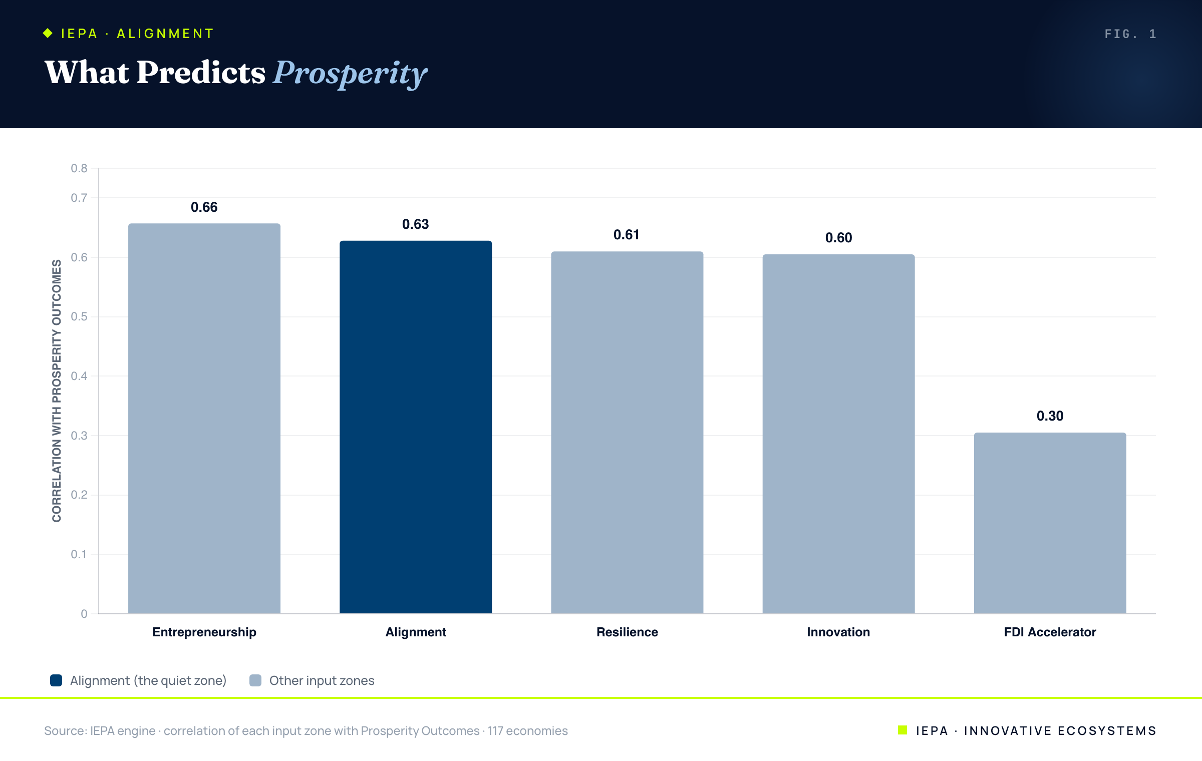 Bar chart of each zone's correlation with prosperity, alignment near the top, FDI far behind