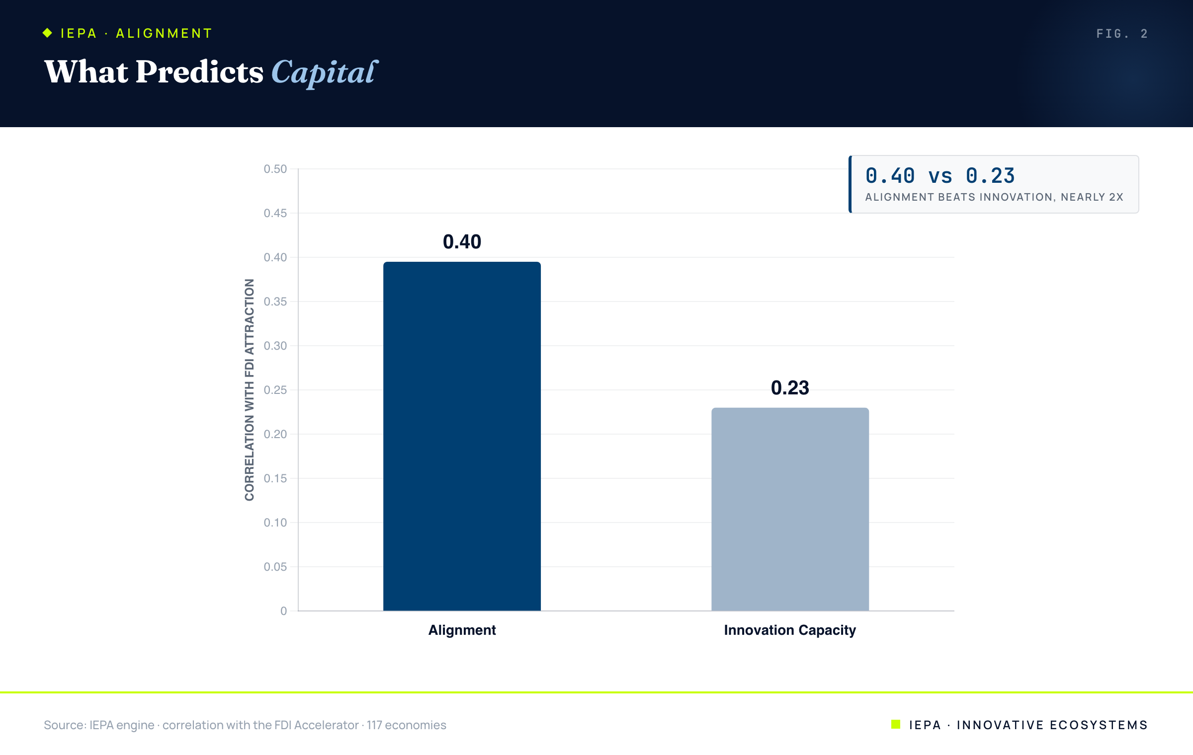Two bars: alignment correlates with FDI at 0.40, innovation at 0.23