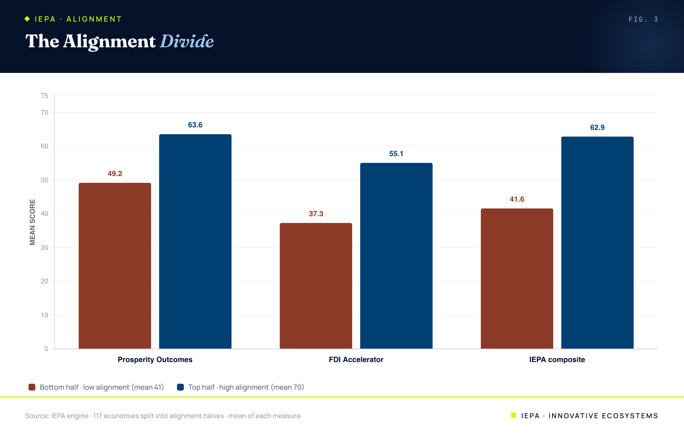 Grouped bars comparing low and high alignment halves on prosperity, FDI, and IEPA