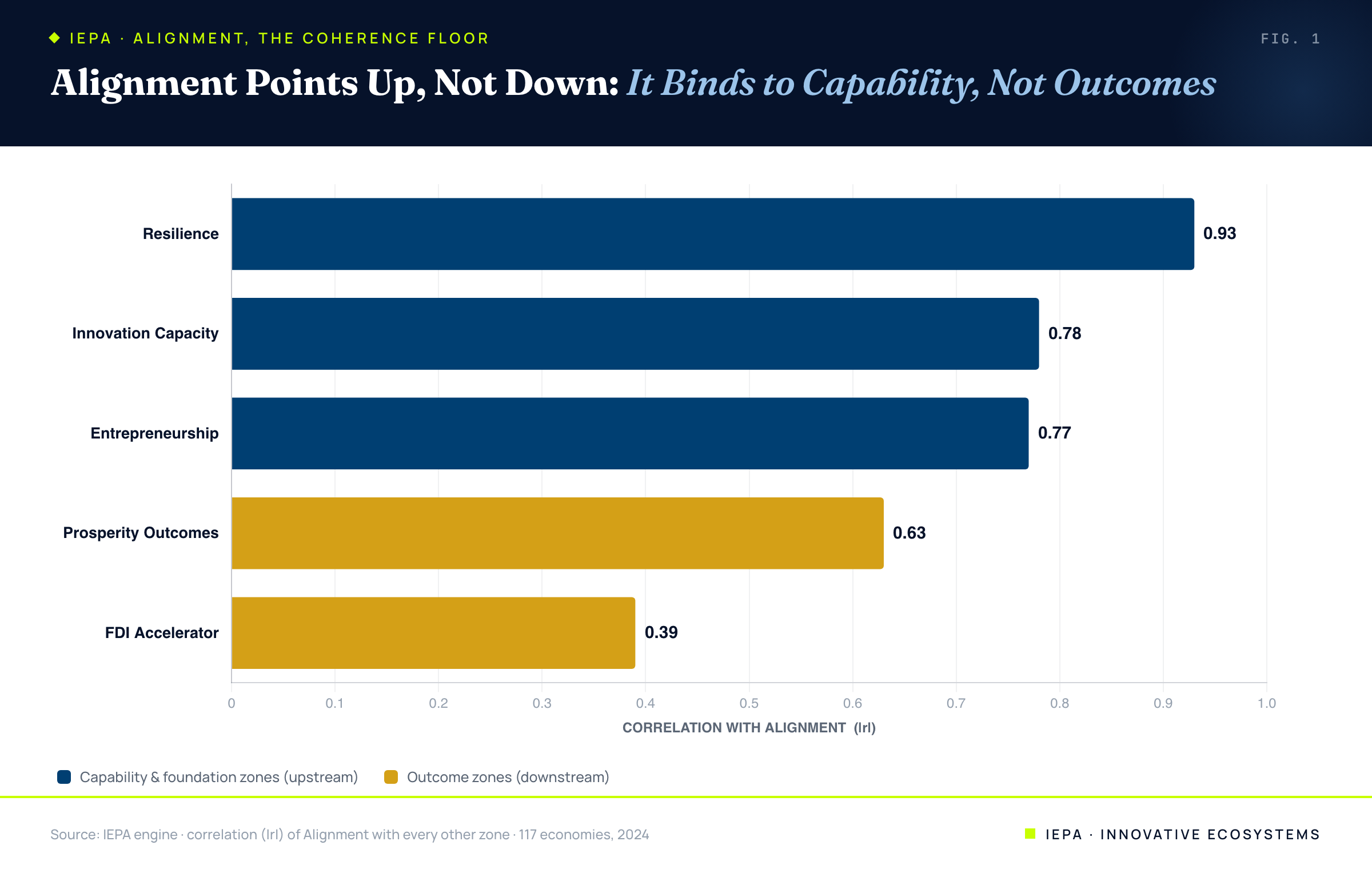 Horizontal bar chart of Alignment's correlation with each other IEPA zone; Resilience 0.93, Innovation 0.78, Entrepreneurship 0.77 in sapphire, Prosperity 0.63 and FDI 0.39 in amber