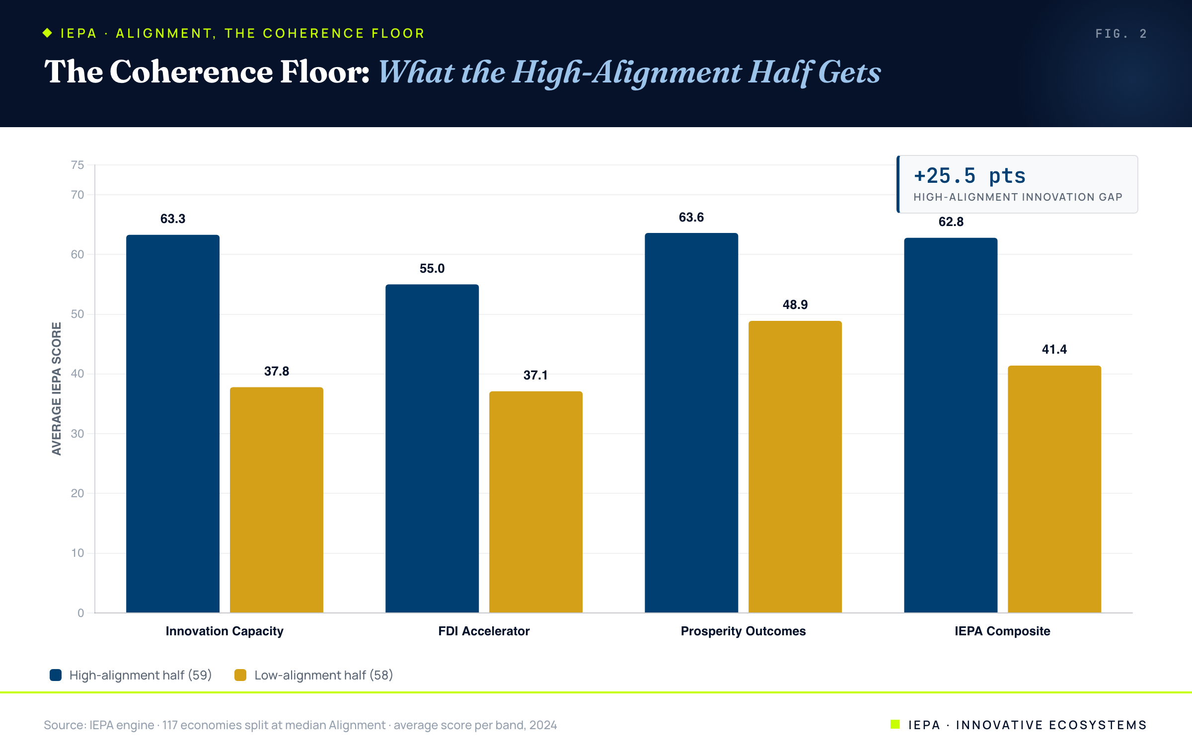 Grouped bar chart comparing the high-alignment and low-alignment halves of 117 economies on innovation, FDI, prosperity, and the composite; the high-alignment half leads on all four, by the most on innovation