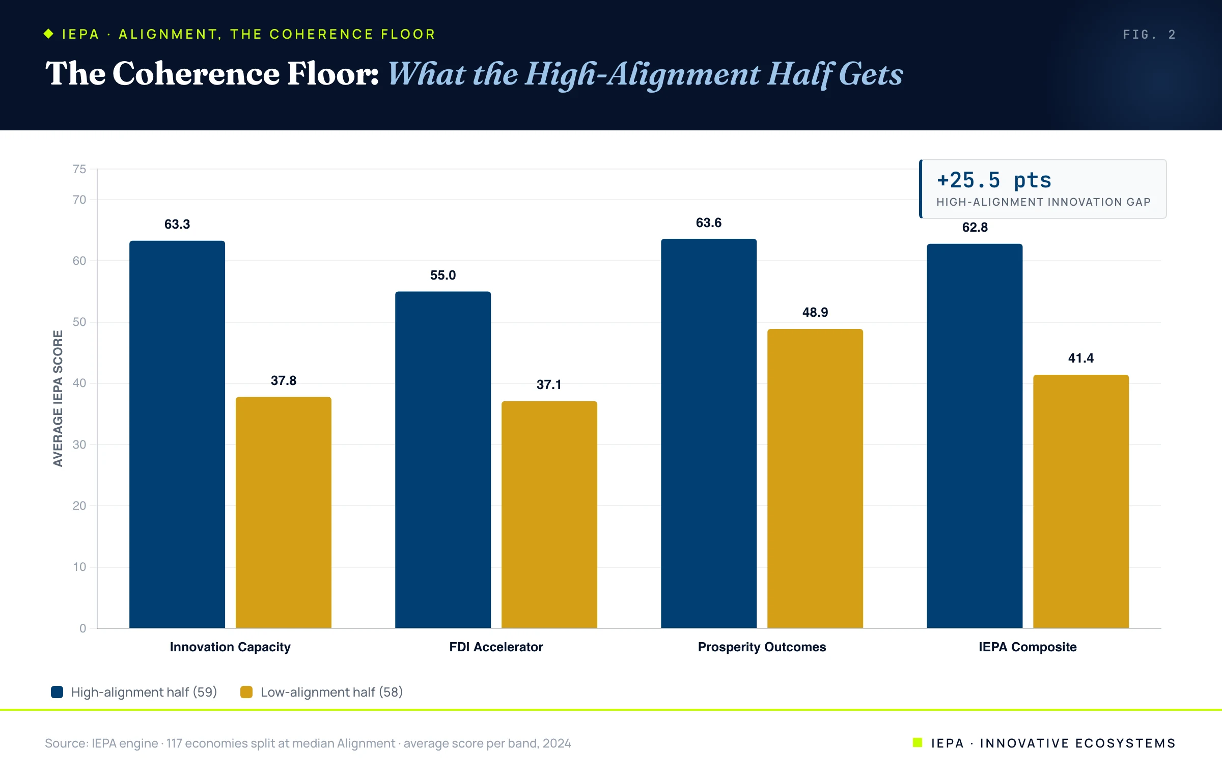 Grouped bar chart comparing the high-alignment and low-alignment halves of 117 economies on innovation, FDI, prosperity, and the composite; the high-alignment half leads on all four, by the most on innovation