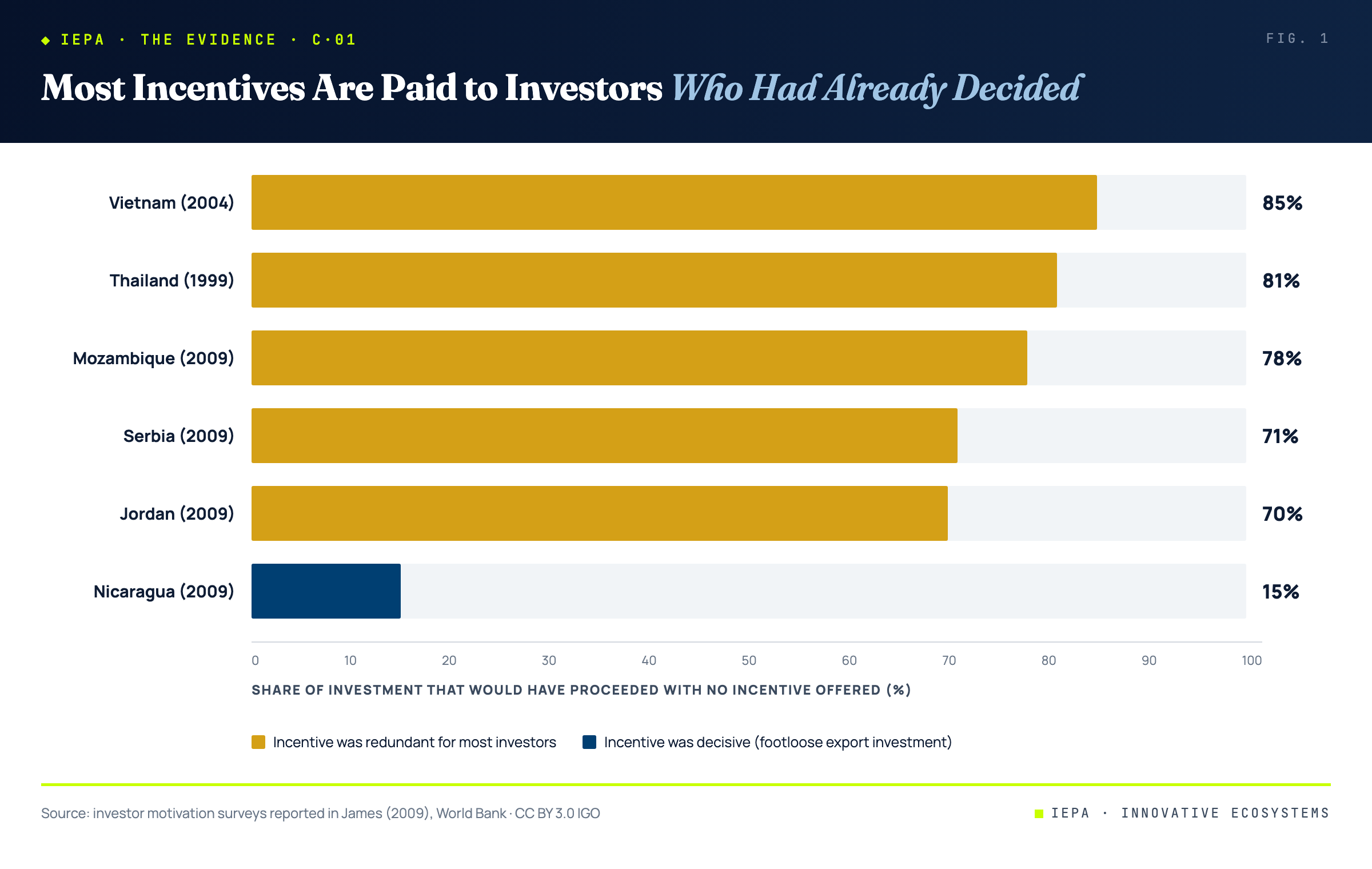 Horizontal bar chart of incentive redundancy by economy; Vietnam 85 percent, Thailand 81, Mozambique 78, Serbia 71, Jordan 70 shown in amber, Nicaragua alone at 15 percent in sapphire