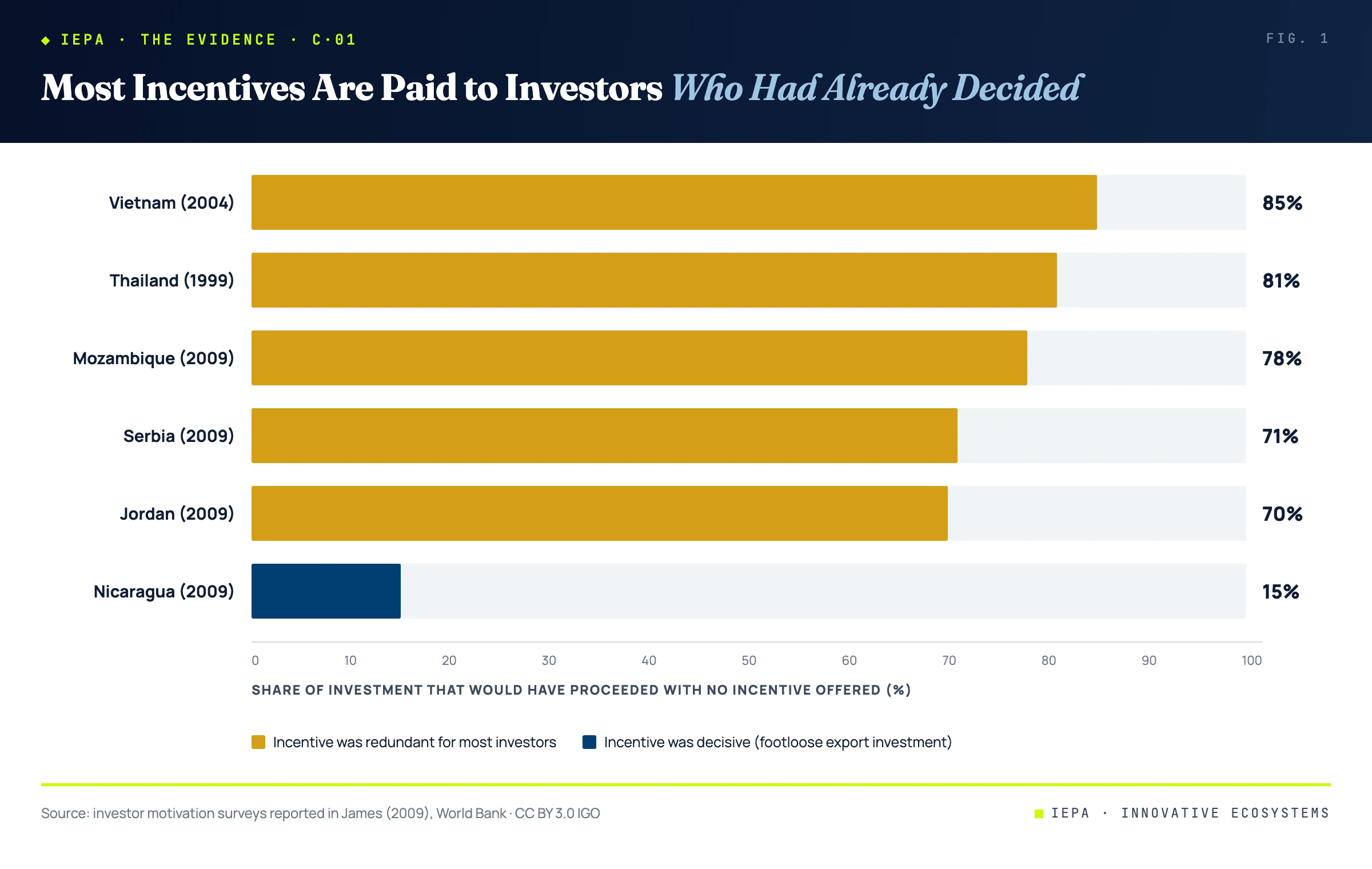 Horizontal bar chart of incentive redundancy by economy; Vietnam 85 percent, Thailand 81, Mozambique 78, Serbia 71, Jordan 70 shown in amber, Nicaragua alone at 15 percent in sapphire