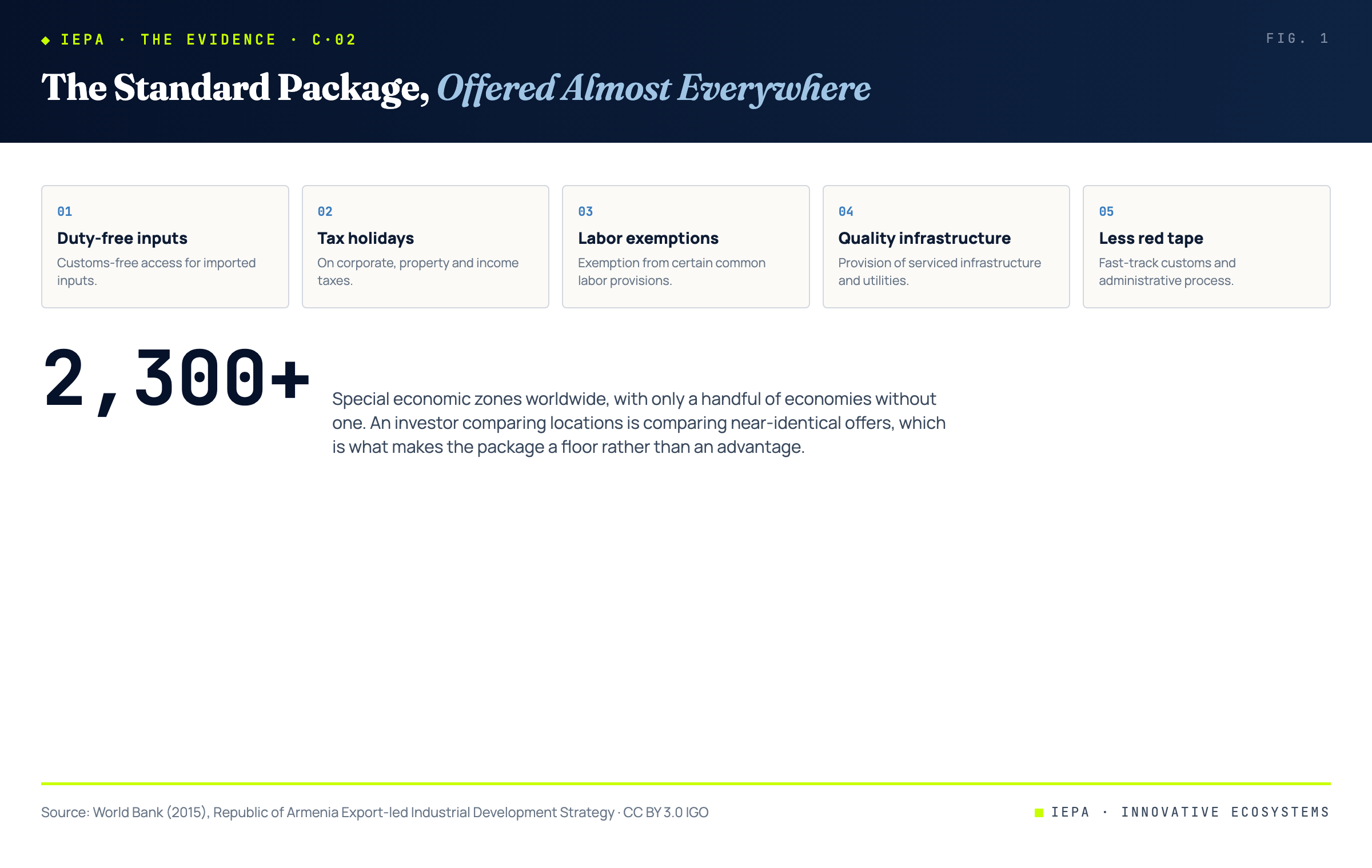 Diagram of the standard special economic zone benefit package: customs-free imported inputs, tax holidays, labor law exemptions, quality infrastructure, fast-track customs, each marked as offered by almost every competing location