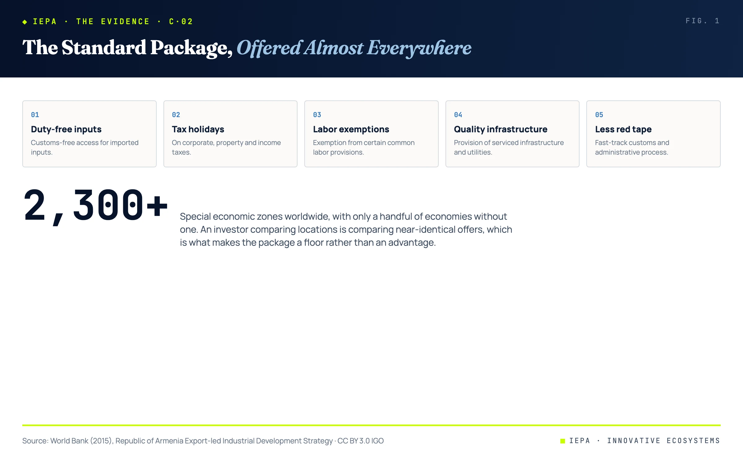Diagram of the standard special economic zone benefit package: customs-free imported inputs, tax holidays, labor law exemptions, quality infrastructure, fast-track customs, each marked as offered by almost every competing location