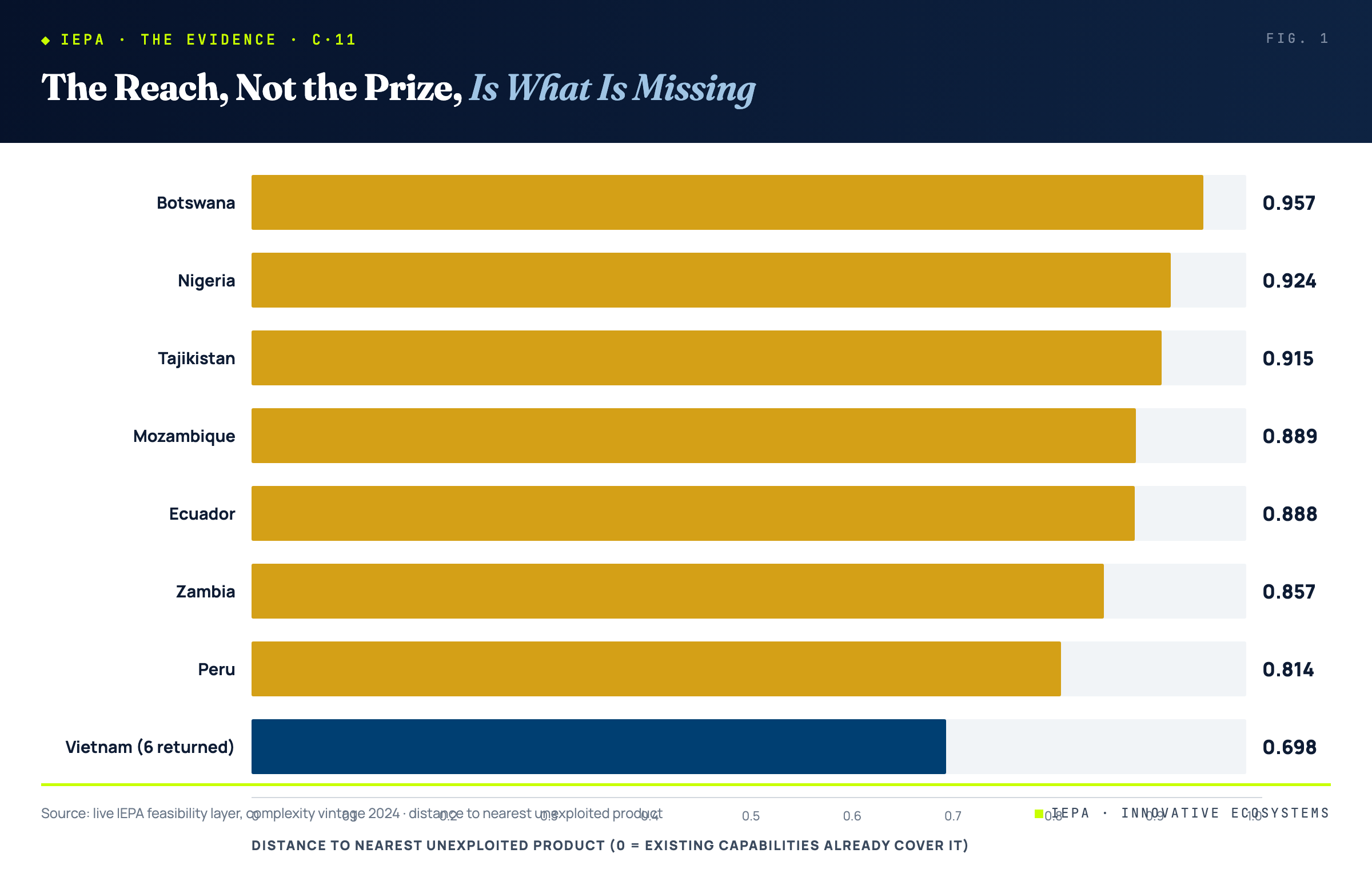 Comparison of nearest-candidate distance across the seven honest-empty markets against Vietnam, showing Botswana at 0.957 and Nigeria at 0.924 versus Vietnam at 0.698