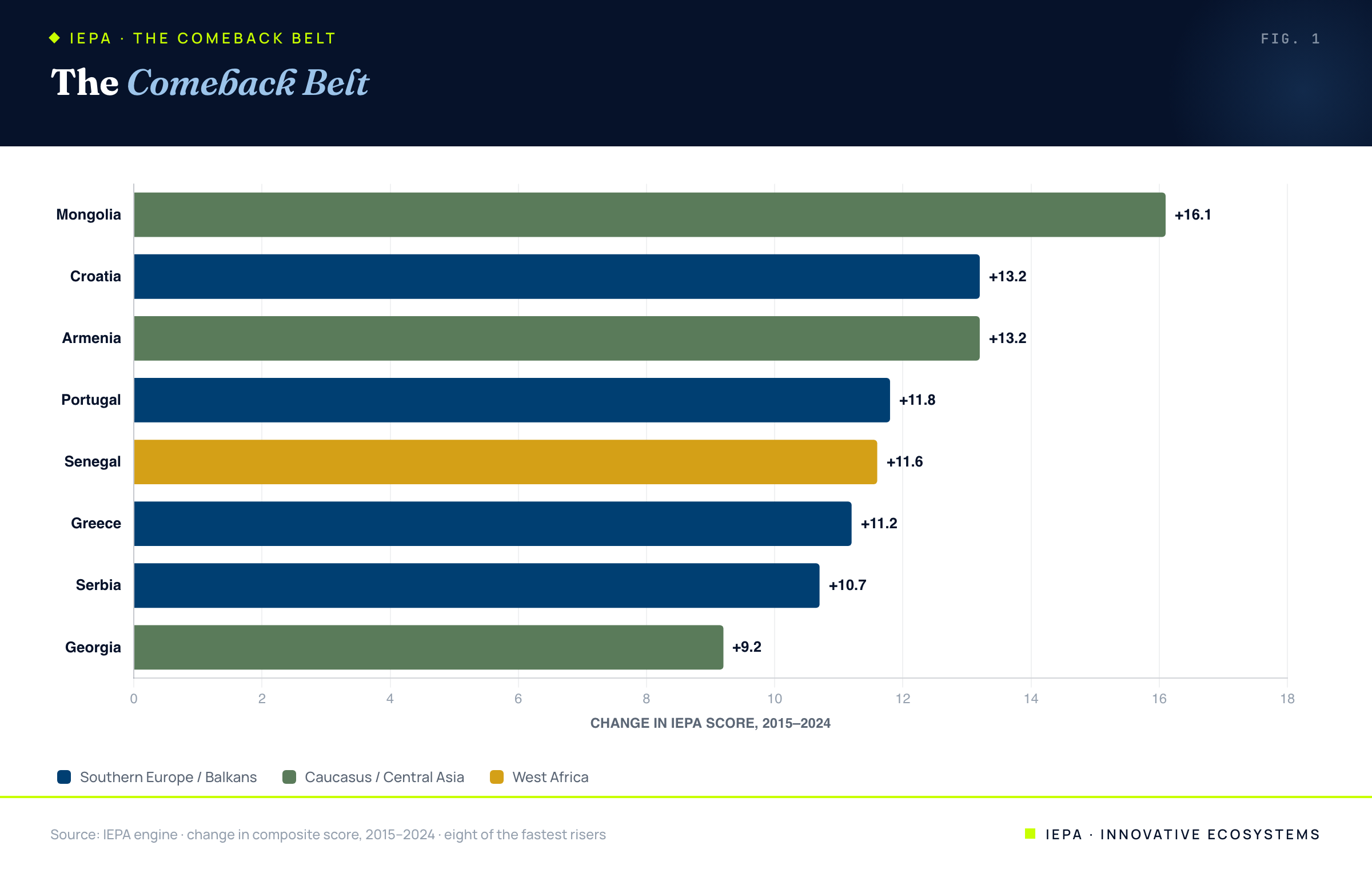 Horizontal bar chart of the eight fastest-rising economies, colored by region