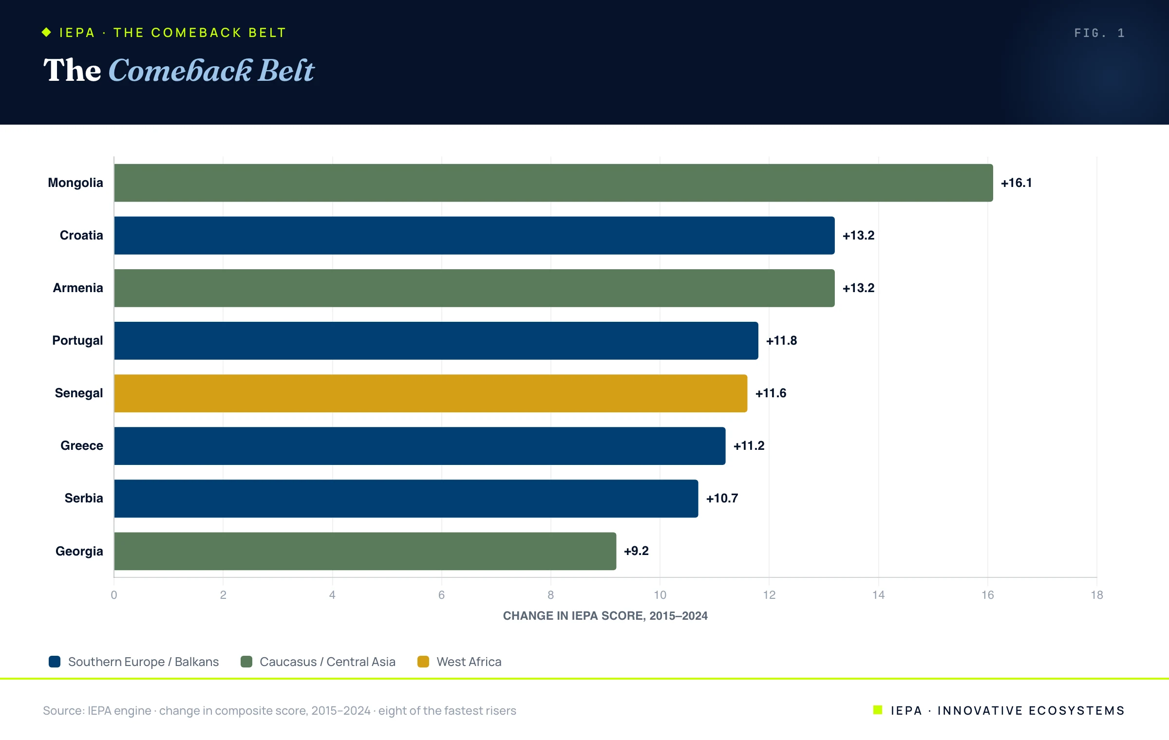 Horizontal bar chart of the eight fastest-rising economies, colored by region