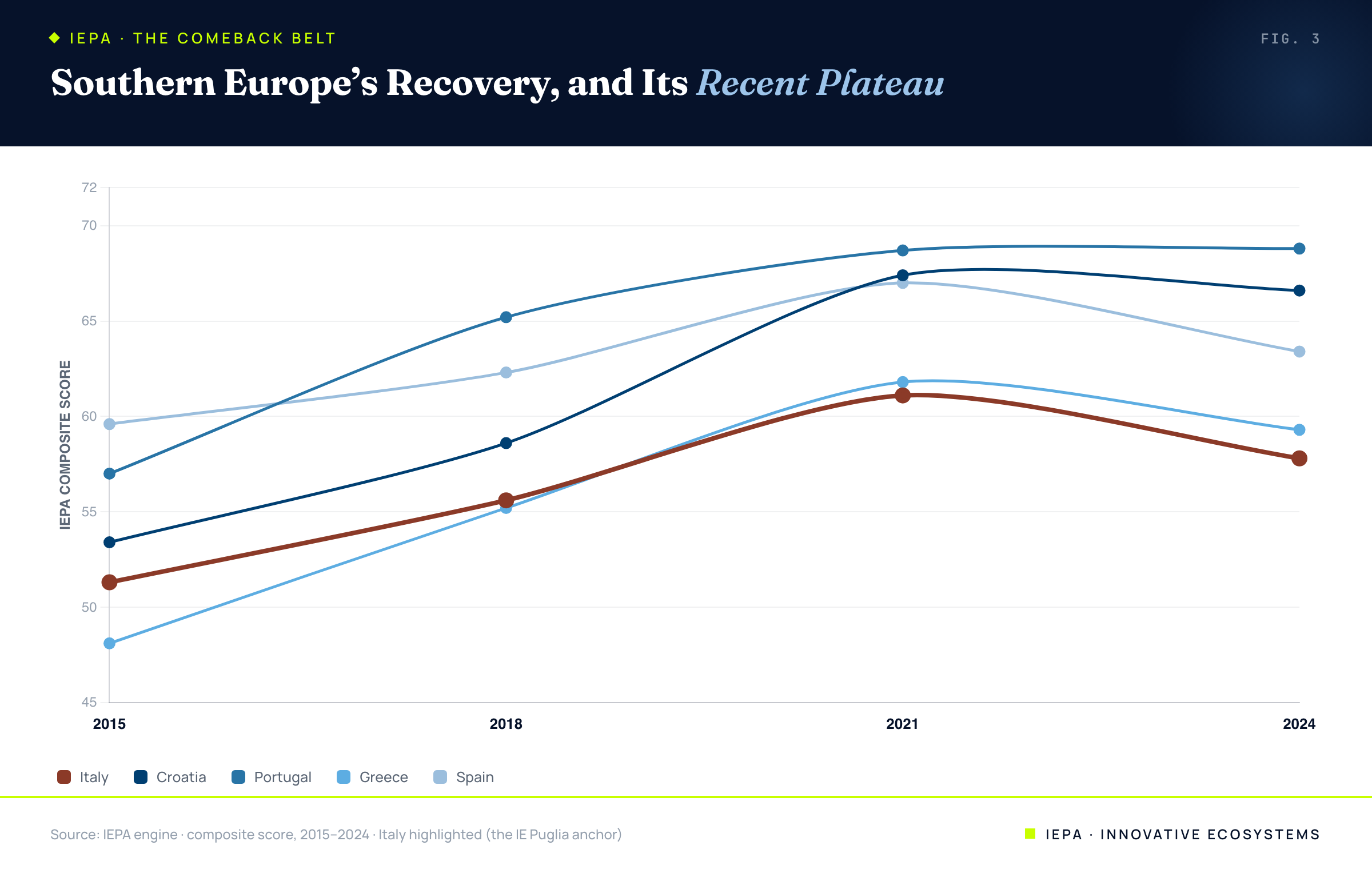 Line chart of Italy, Croatia, Portugal, Greece, and Spain IEPA scores 2015 to 2024
