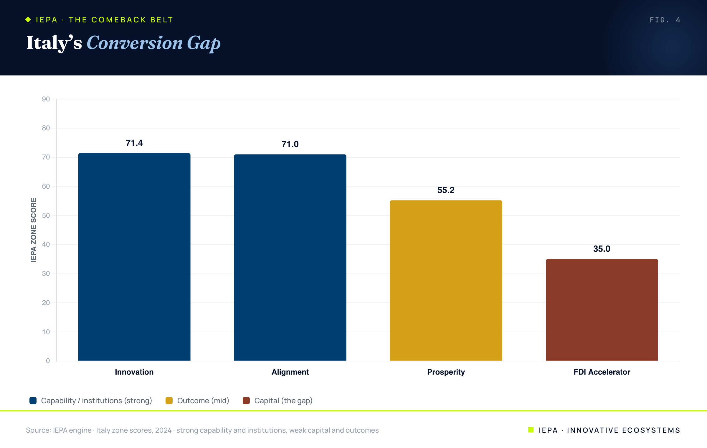 Bar chart of Italy's zone scores showing high innovation and alignment but low FDI and prosperity