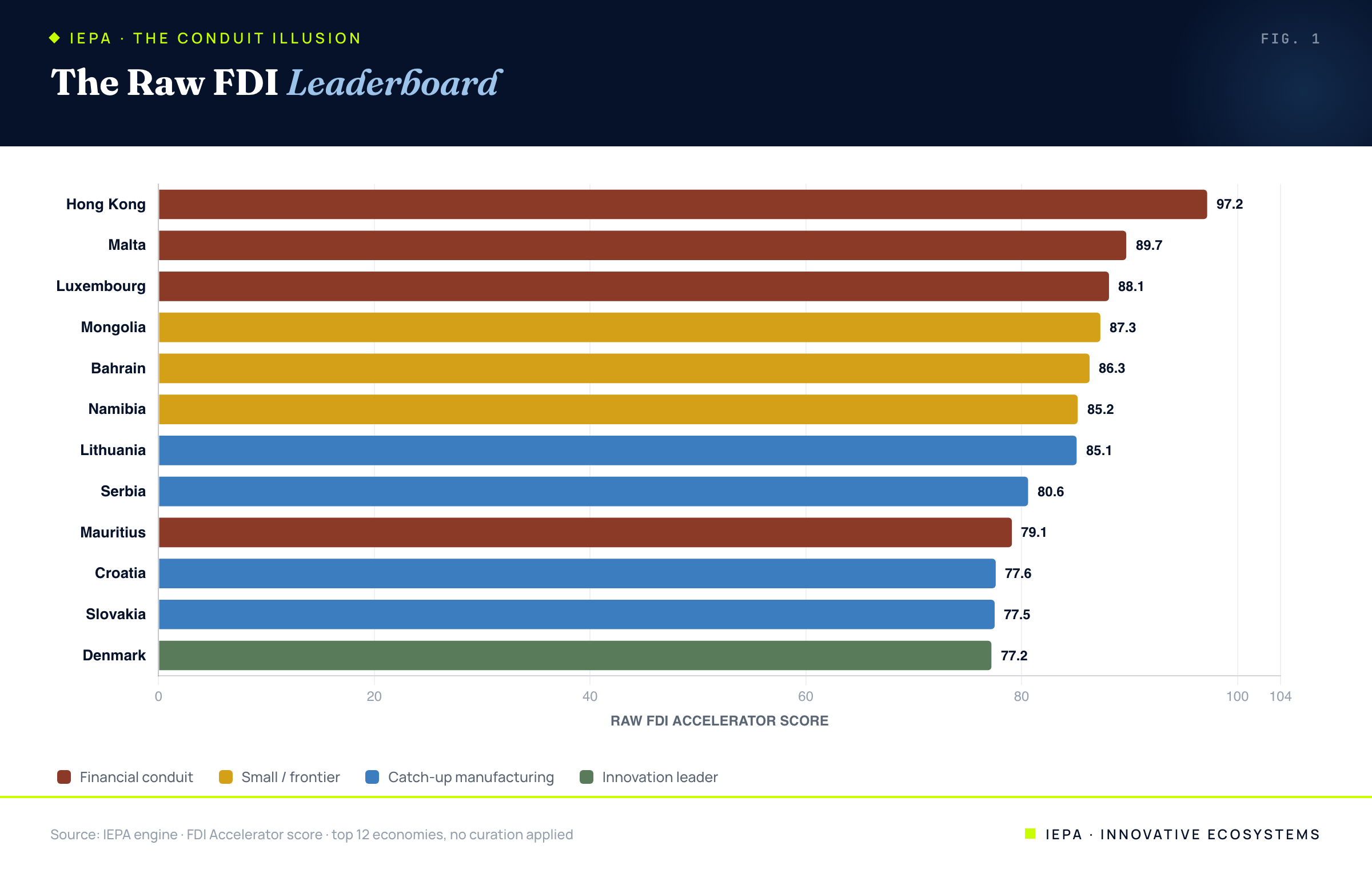 Bar chart of the top economies by raw FDI Accelerator score, dominated by conduits and small economies