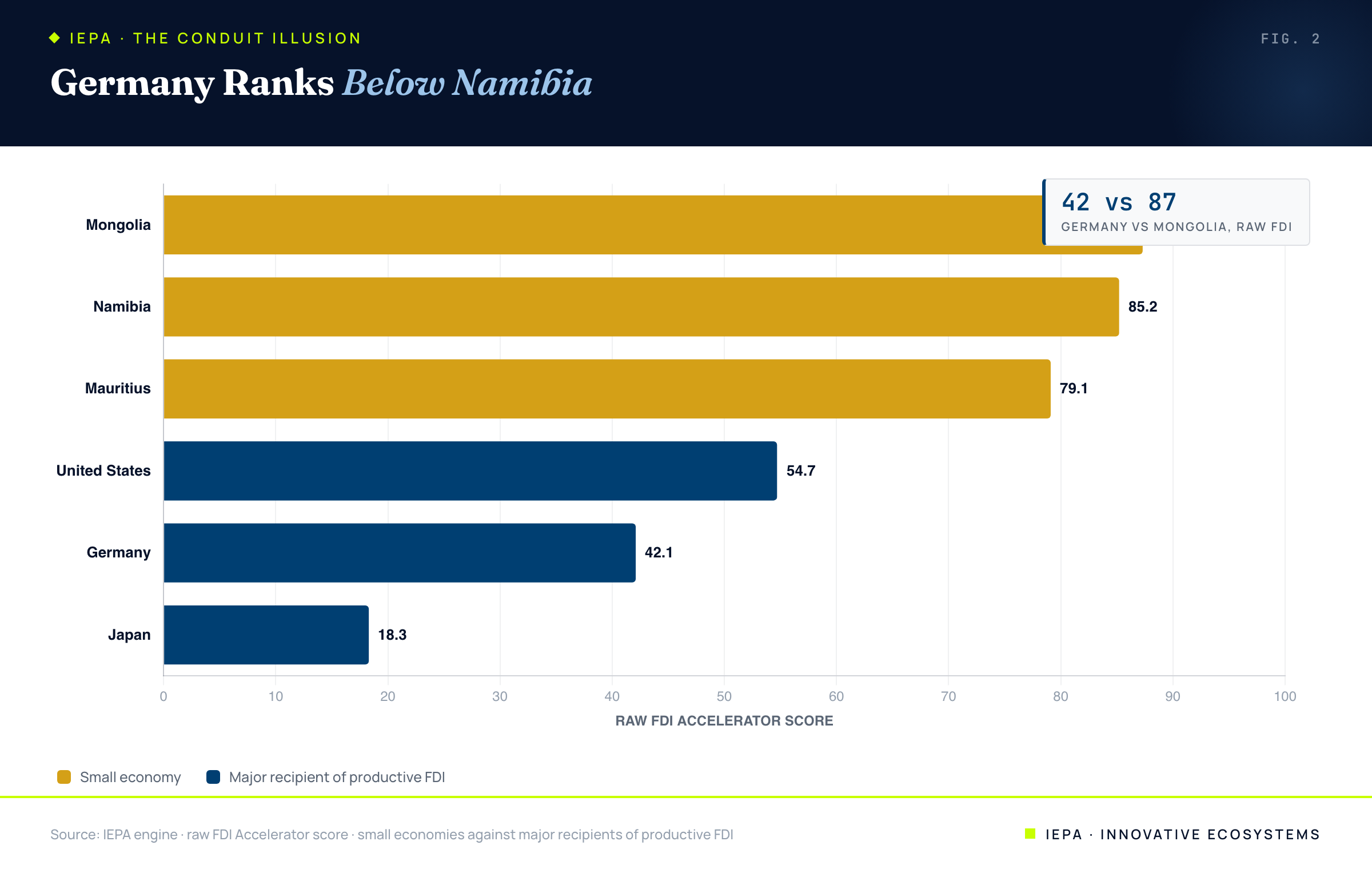 Bar chart contrasting Mongolia, Namibia, and Mauritius against Germany, the United States, and Japan on the FDI zone