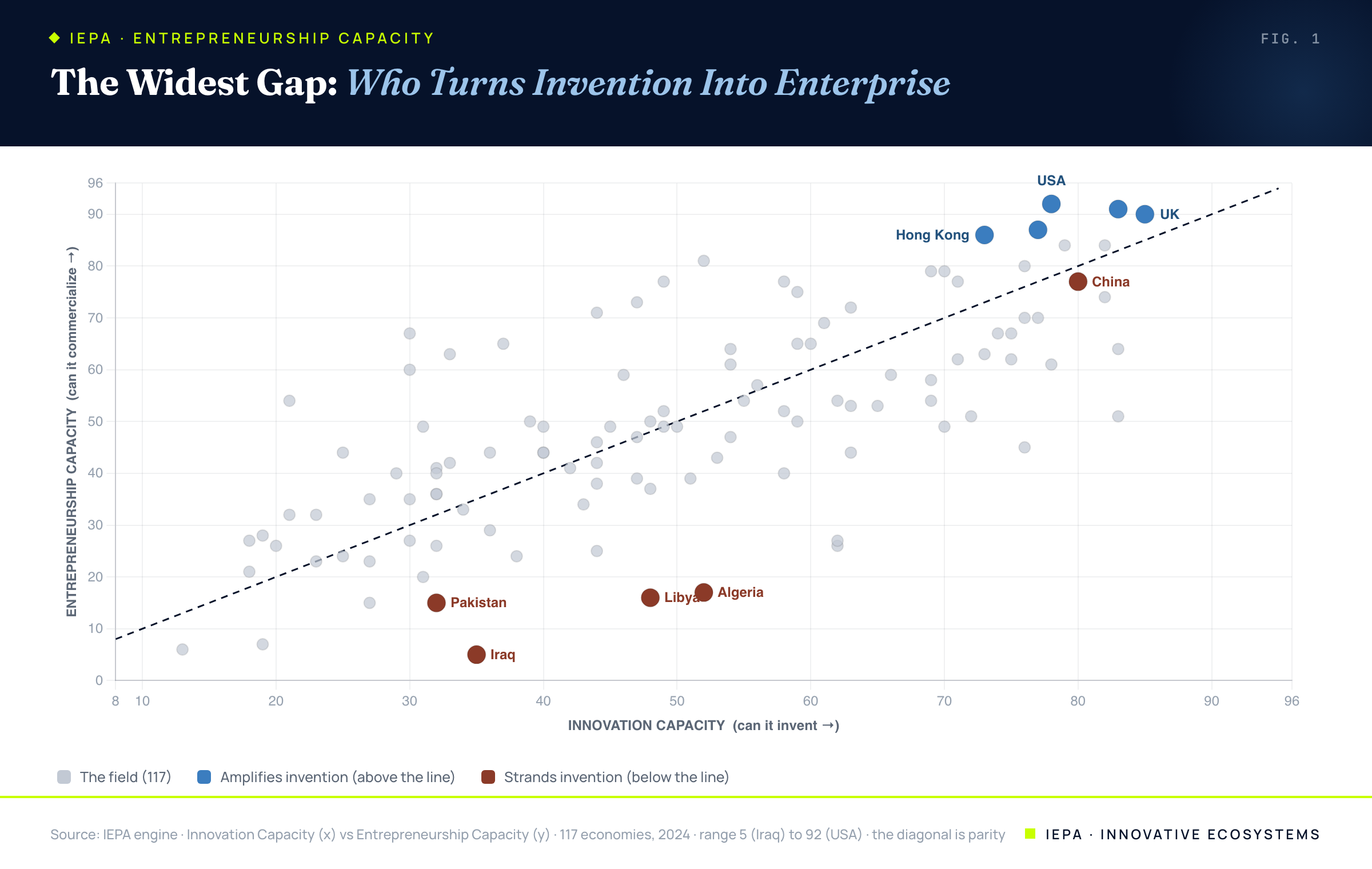 Scatter of innovation capacity versus entrepreneurship capacity for 117 economies, with a parity diagonal; the US, UK, and Hong Kong sit above the line as amplifiers, Algeria, Libya, Iraq, Pakistan, and China below it as stranders