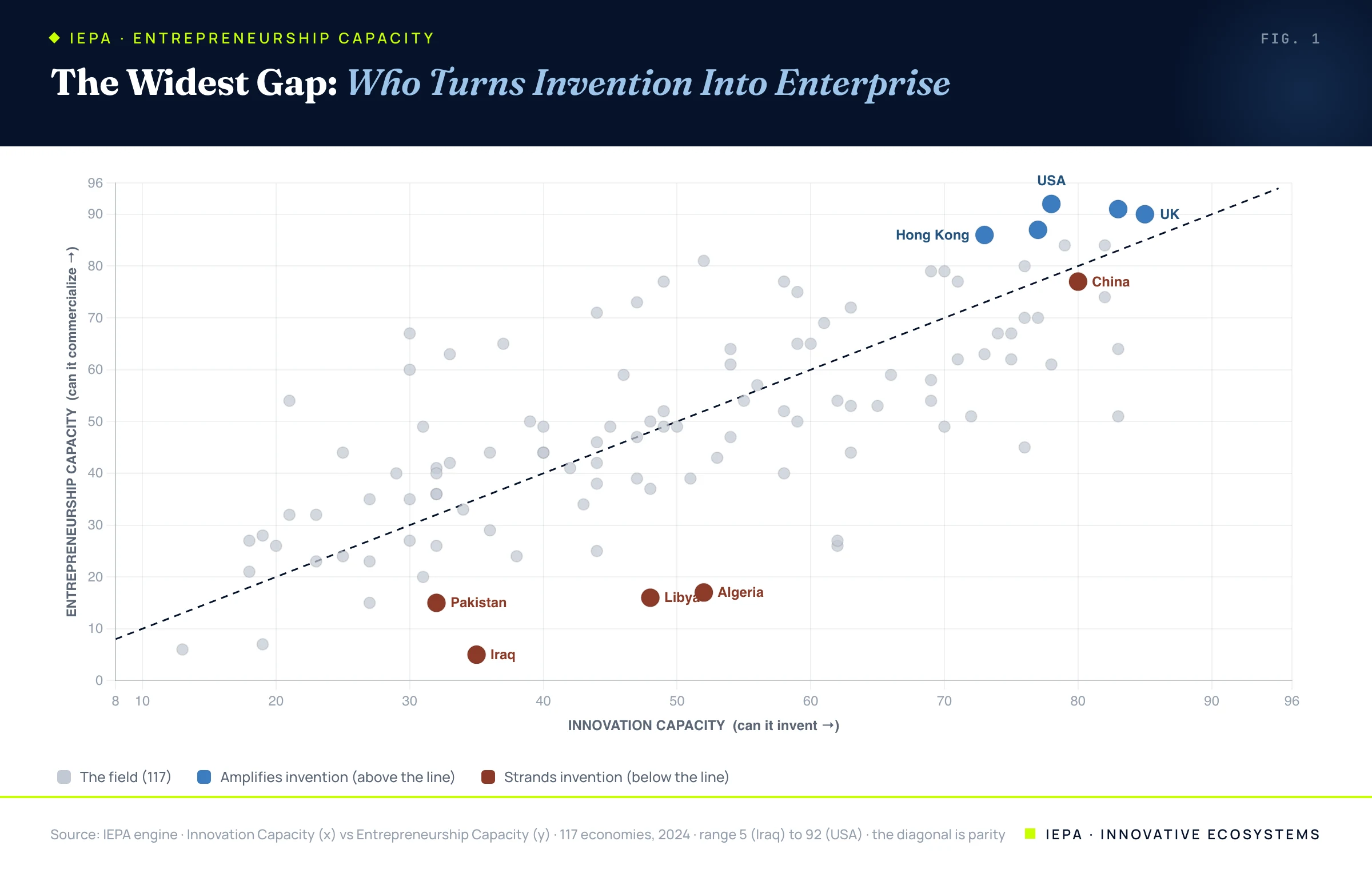 Scatter of innovation capacity versus entrepreneurship capacity for 117 economies, with a parity diagonal; the US, UK, and Hong Kong sit above the line as amplifiers, Algeria, Libya, Iraq, Pakistan, and China below it as stranders