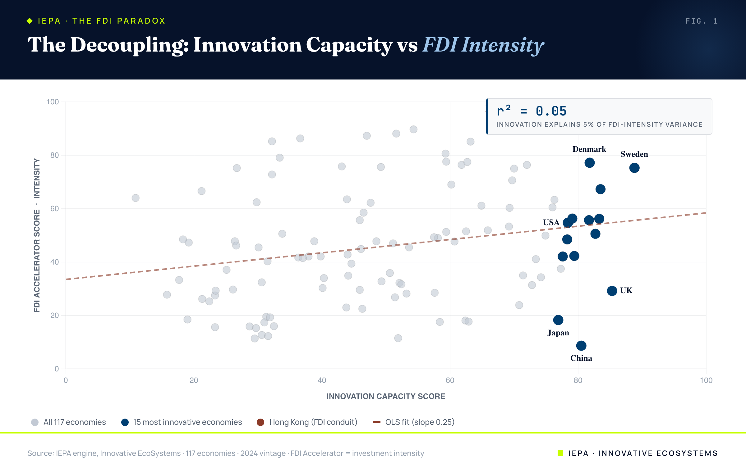 Scatter of innovation capacity versus FDI intensity for 117 economies with a near-flat OLS regression line