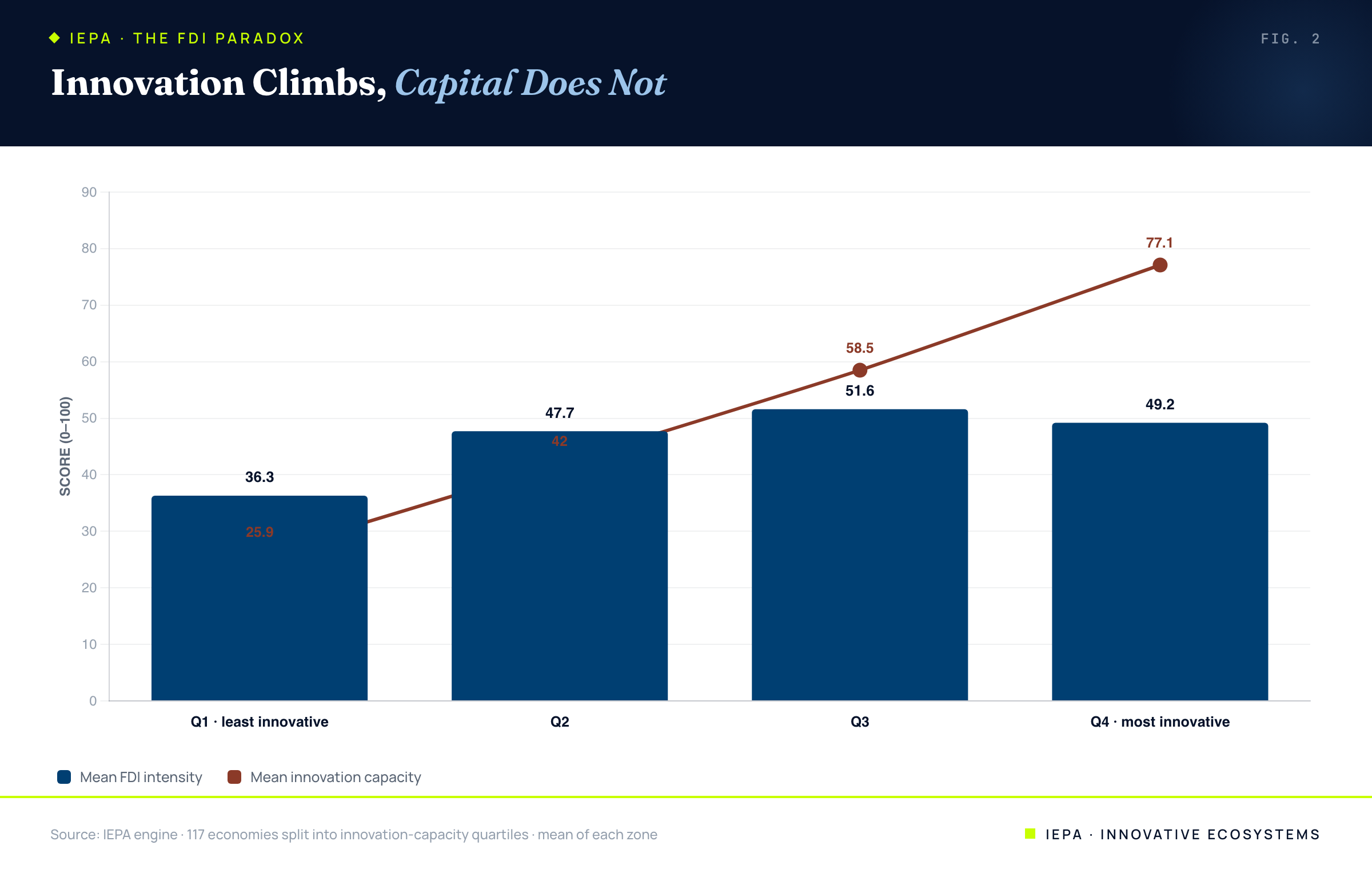 Bar and line chart showing mean innovation rising across quartiles while mean FDI intensity flatlines