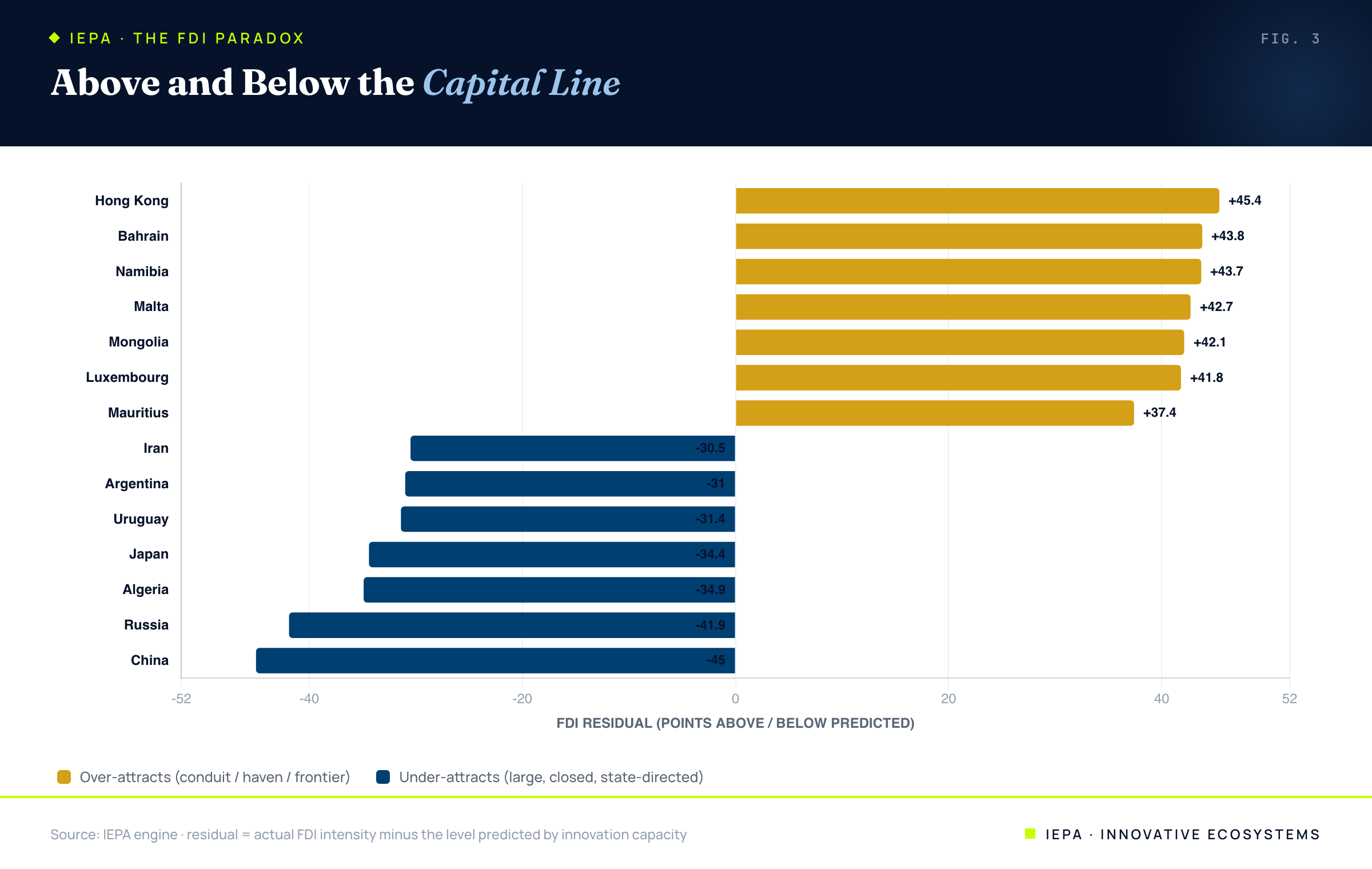 Diverging bar chart of FDI residuals: conduits and havens over-attract, large closed economies under-attract