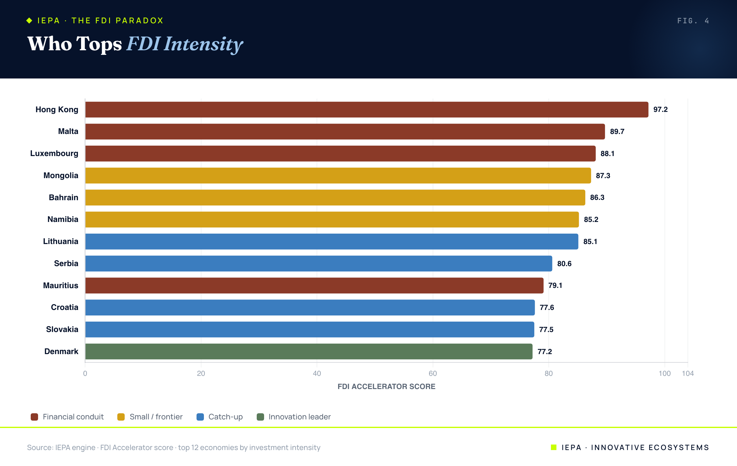 Bar chart of the top 12 economies by FDI intensity, colored by economy type