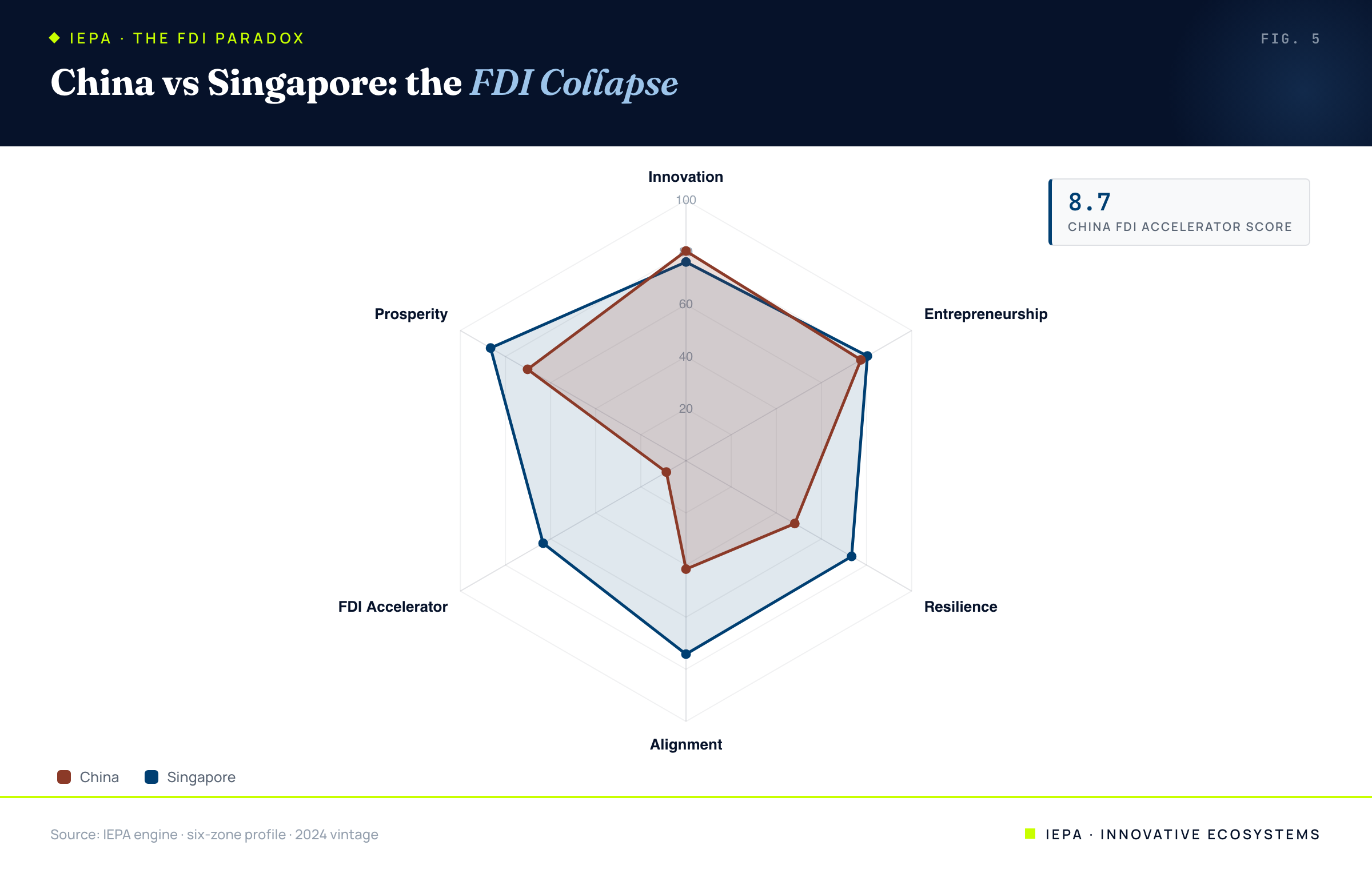 Radar chart comparing China and Singapore across the six IEPA zones