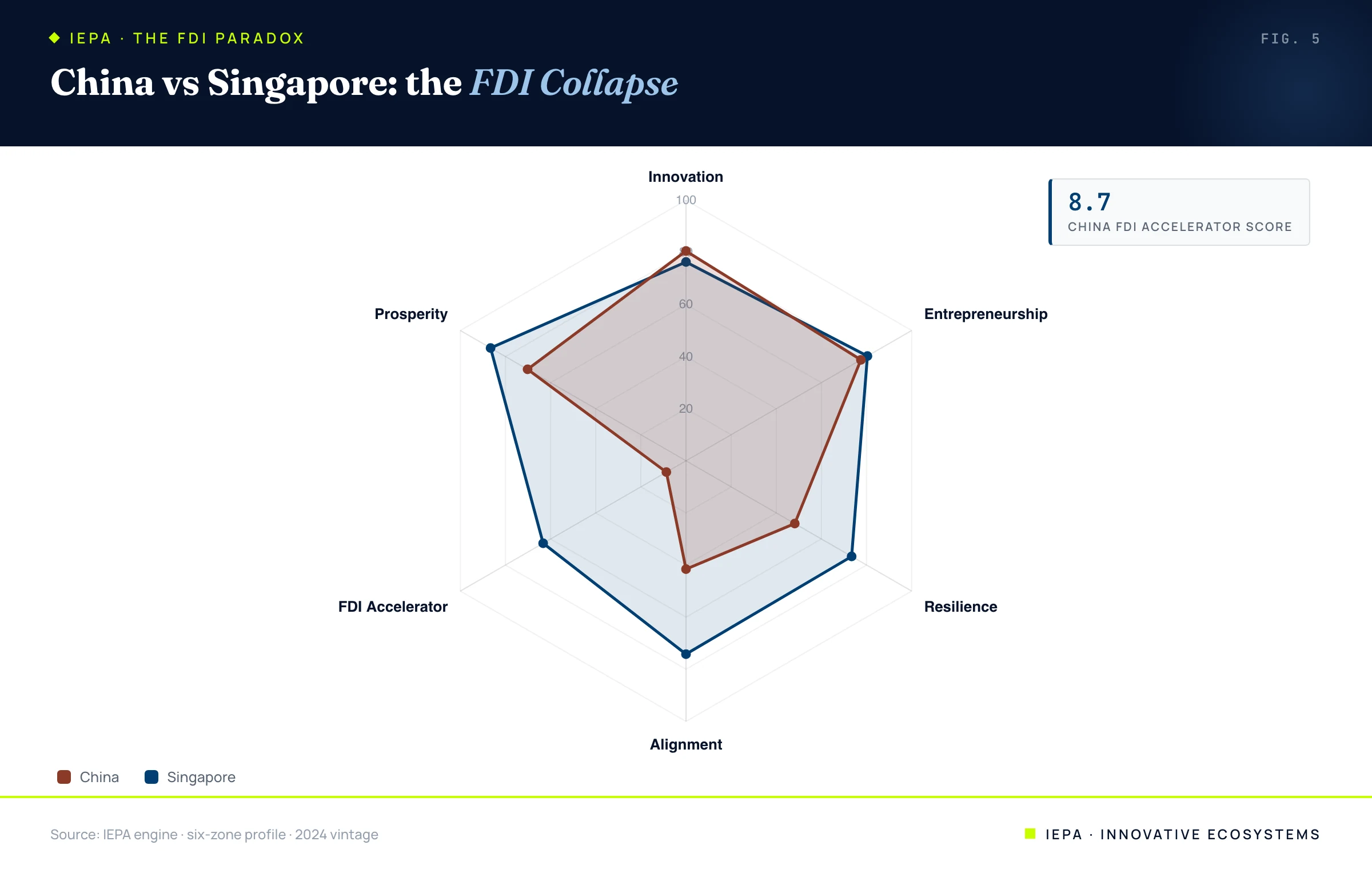 Radar chart comparing China and Singapore across the six IEPA zones