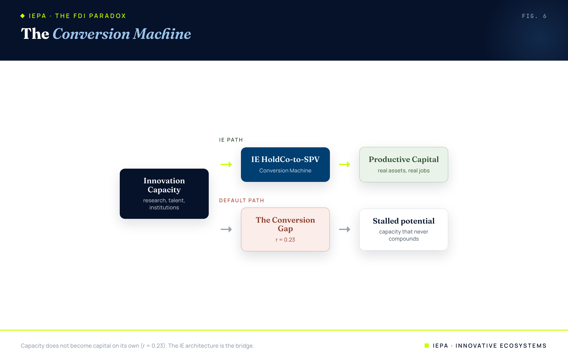 Diagram of the Conversion Machine: capability to capital via the IE HoldCo-to-SPV architecture
