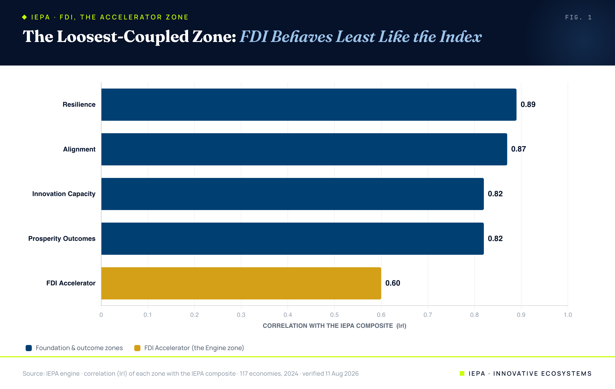 Horizontal bar chart of each IEPA zone's correlation with the composite; Resilience 0.89, Alignment 0.87, Innovation 0.82, Prosperity 0.82 in sapphire, FDI Accelerator alone at 0.60 in amber