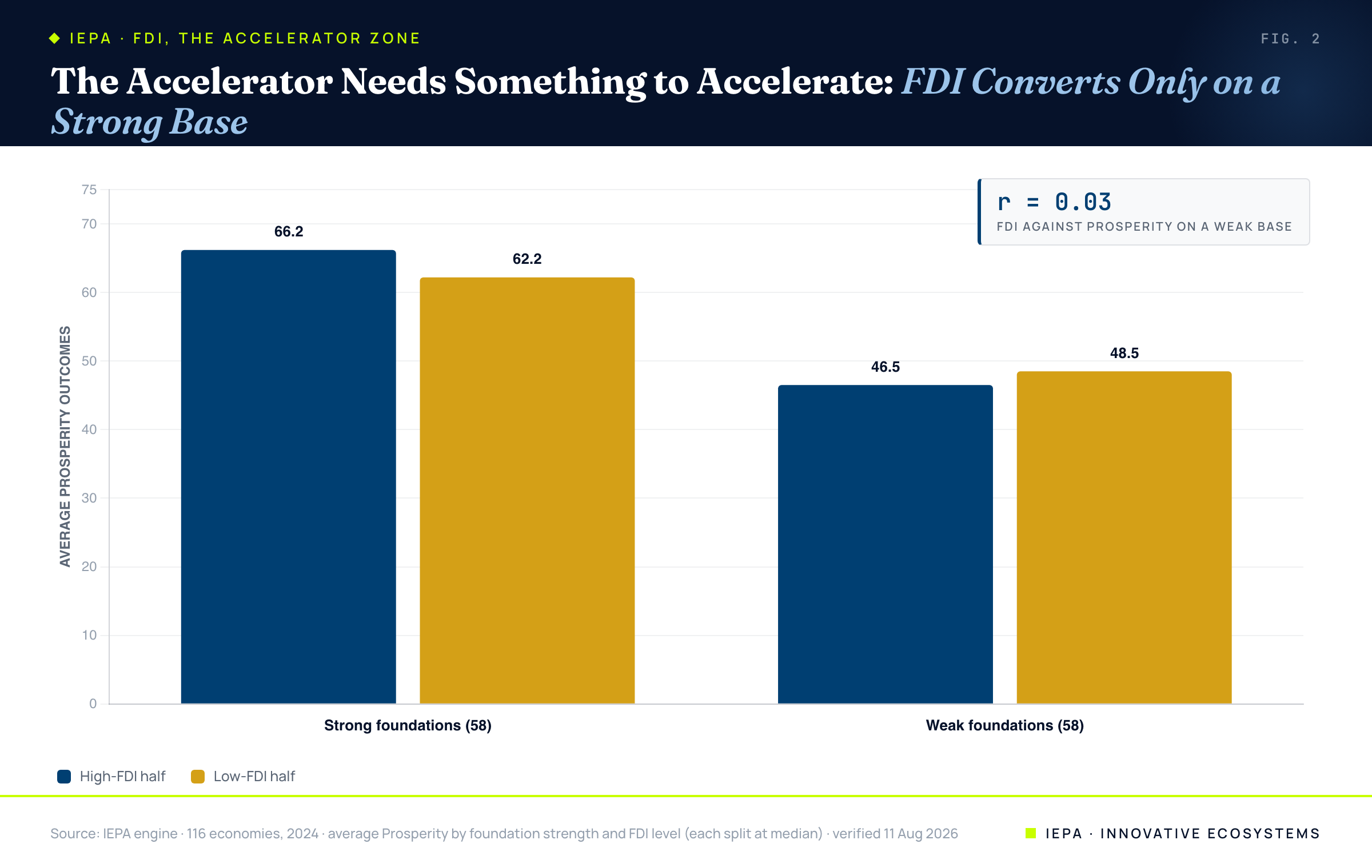 Grouped bar chart of average prosperity by foundation strength and FDI level; strong-foundation economies score far higher, the high-FDI advantage is small in the strong half, and in the weak half the high-FDI group is marginally lower