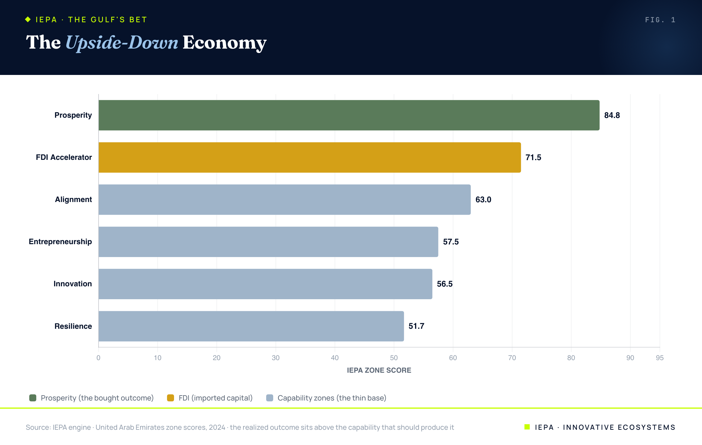 Bar chart of UAE zone scores, prosperity highest, capability zones lowest
