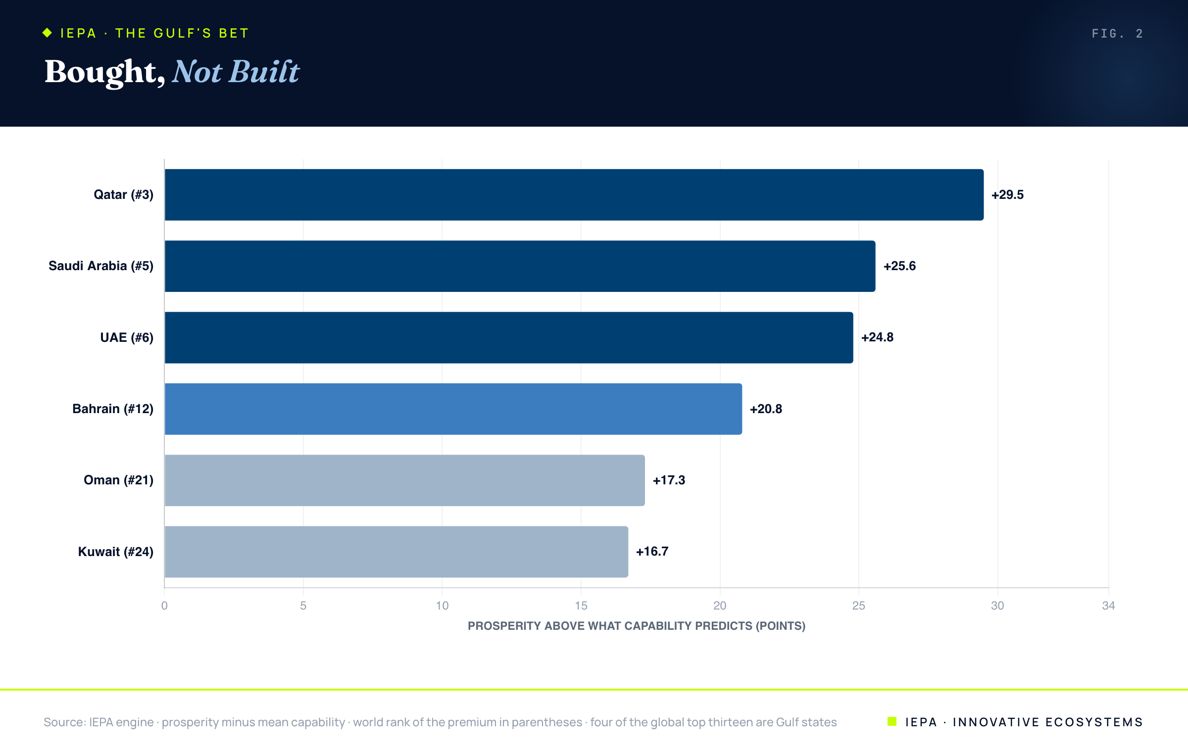 Bar chart of the prosperity premium for six Gulf states, with world ranks