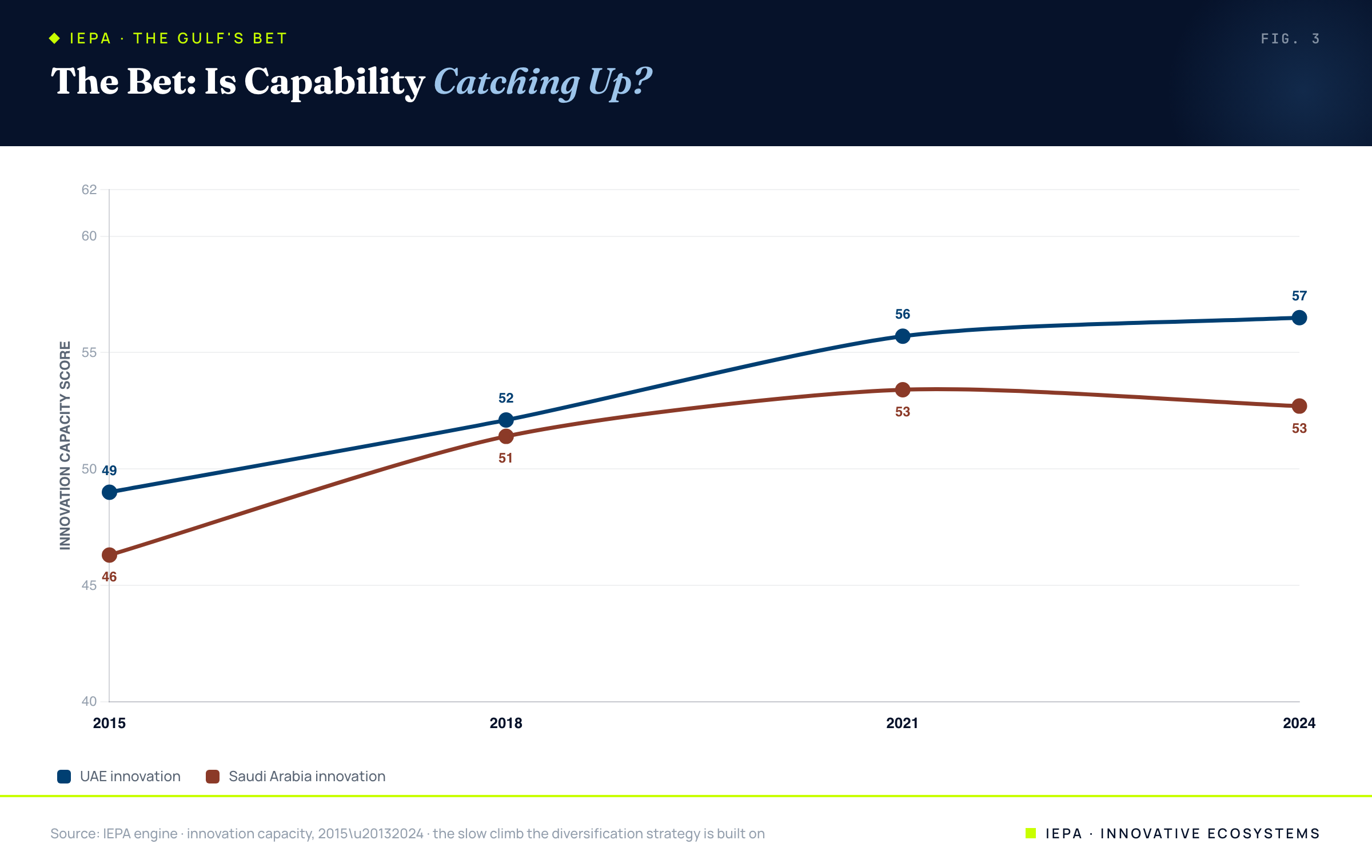 Line chart of UAE and Saudi innovation capacity rising 2015 to 2024