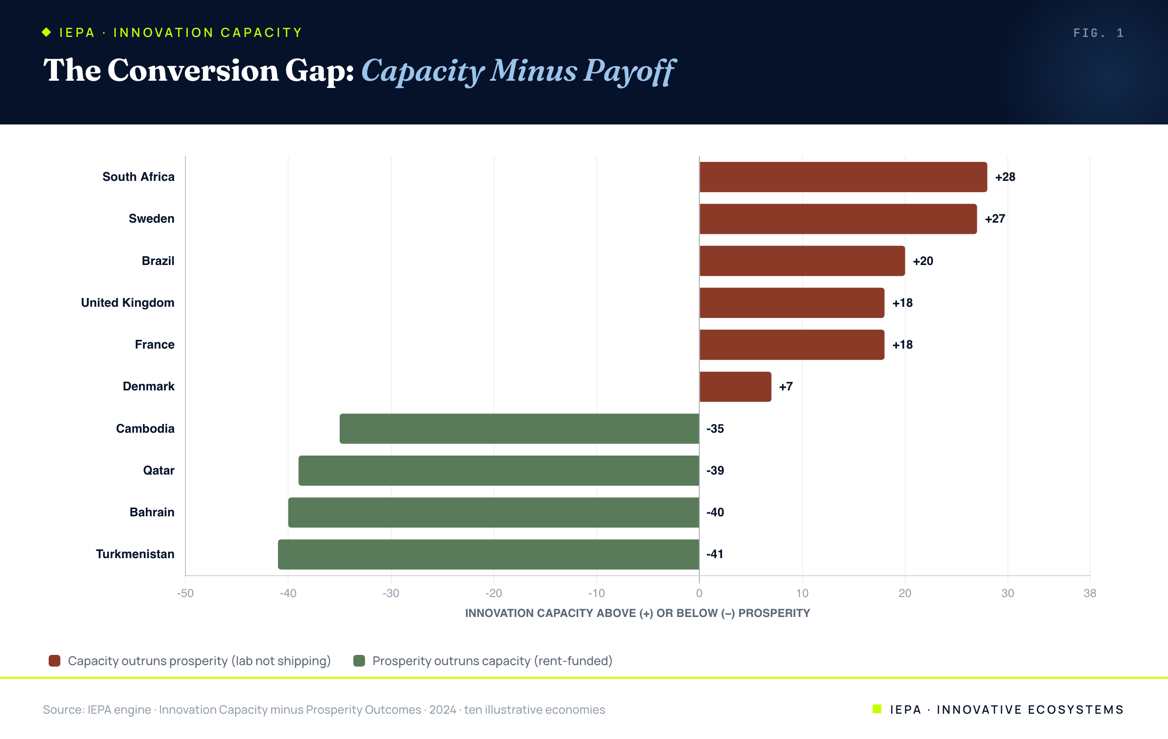 Diverging bar chart of innovation capacity minus prosperity outcomes for ten economies