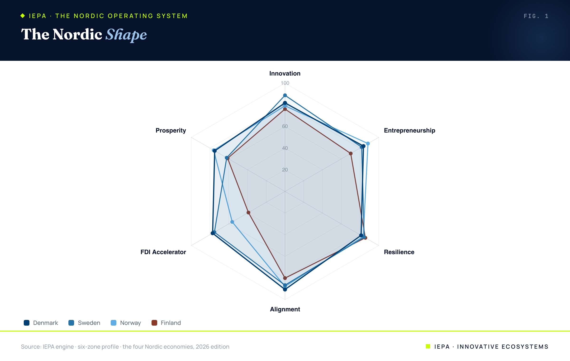 Radar chart of Denmark, Sweden, Norway, and Finland across six IEPA zones
