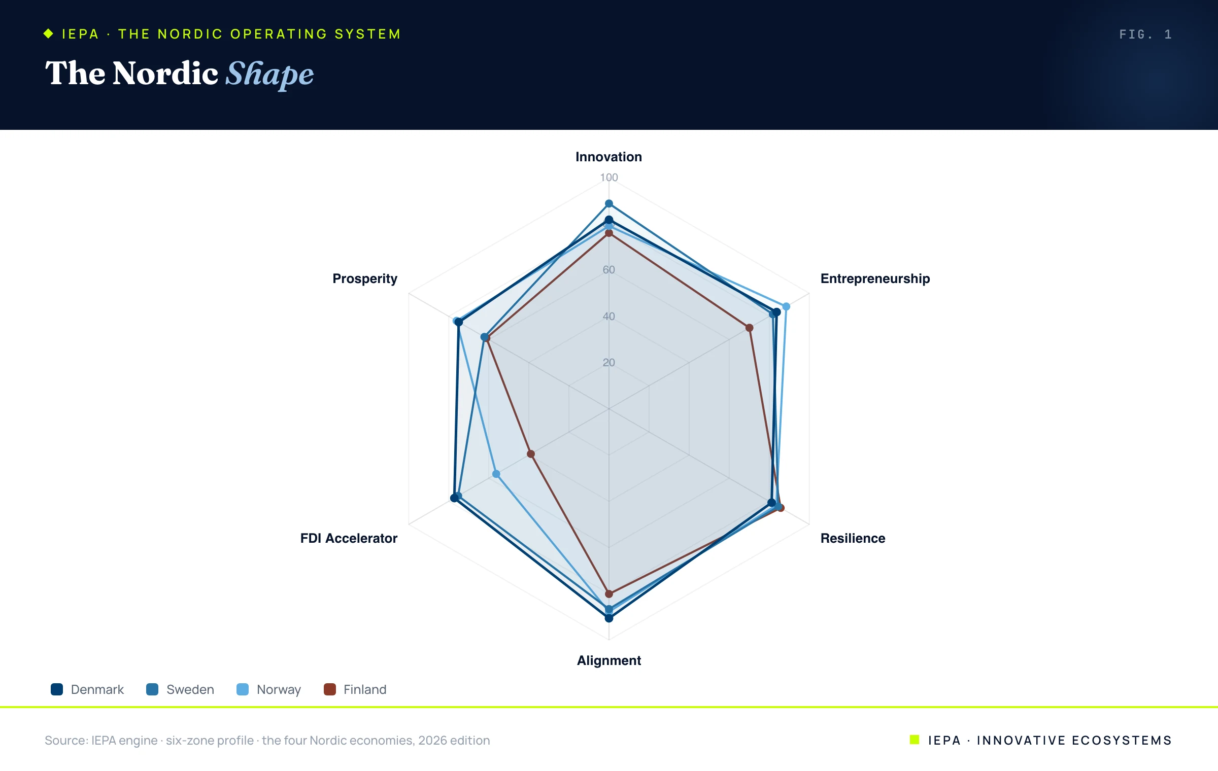 Radar chart of Denmark, Sweden, Norway, and Finland across six IEPA zones