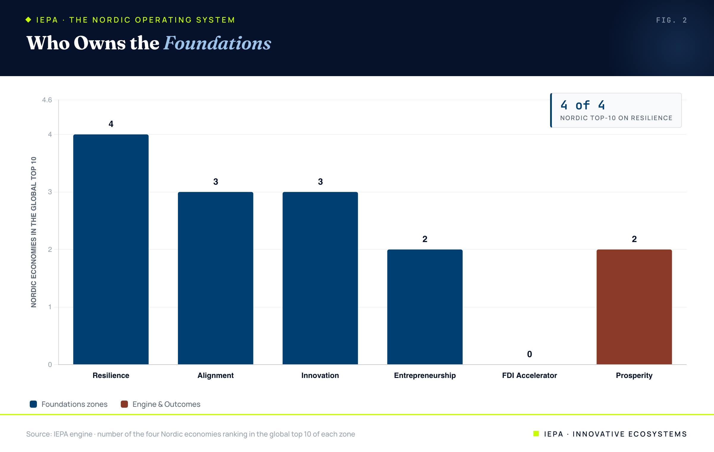 Bar chart showing how many Nordic economies rank in the global top 10 of each zone