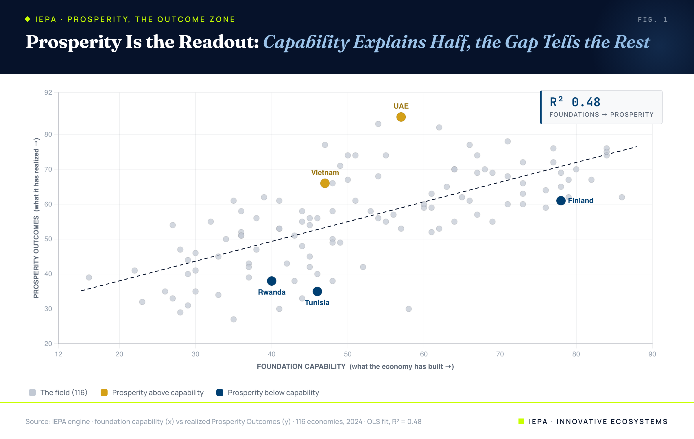 Scatter of 116 economies plotting foundation capability against realized prosperity, with an upward regression line; most points cluster around the line, with labeled exceptions above and below