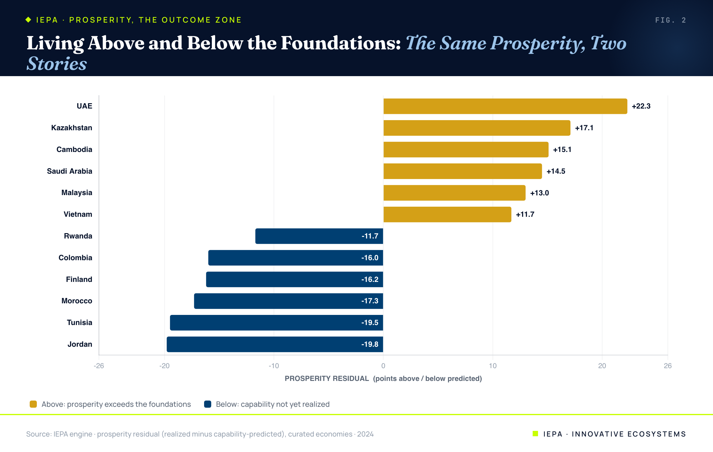 Diverging bar chart of prosperity residuals; UAE, Kazakhstan, Cambodia, Saudi Arabia, Malaysia, Vietnam above the line, Rwanda, Colombia, Finland, Morocco, Tunisia, Jordan below it