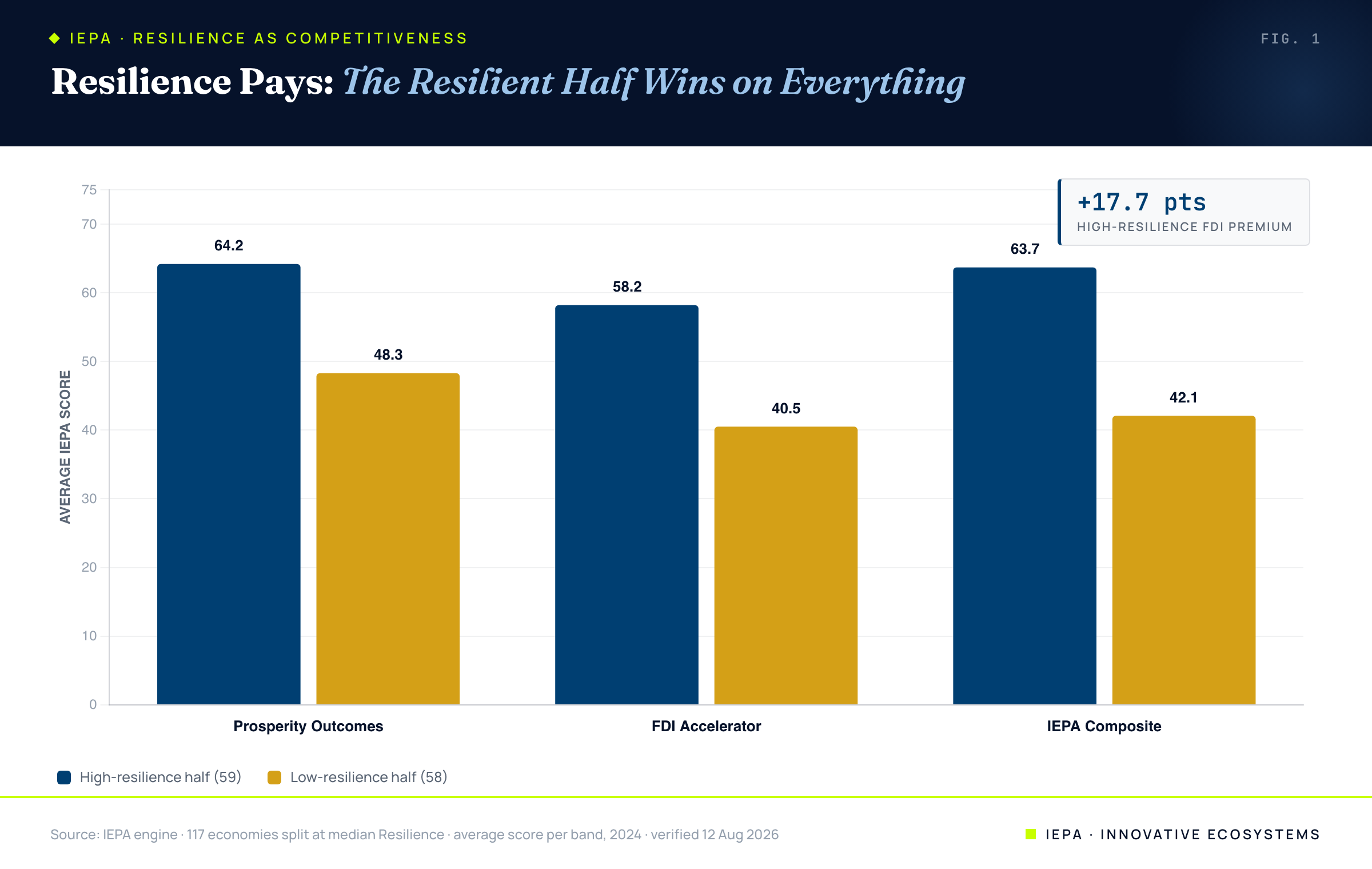 Grouped bar chart comparing the high-resilience and low-resilience halves of 117 economies on prosperity, FDI, and the IEPA composite; the resilient half leads on all three