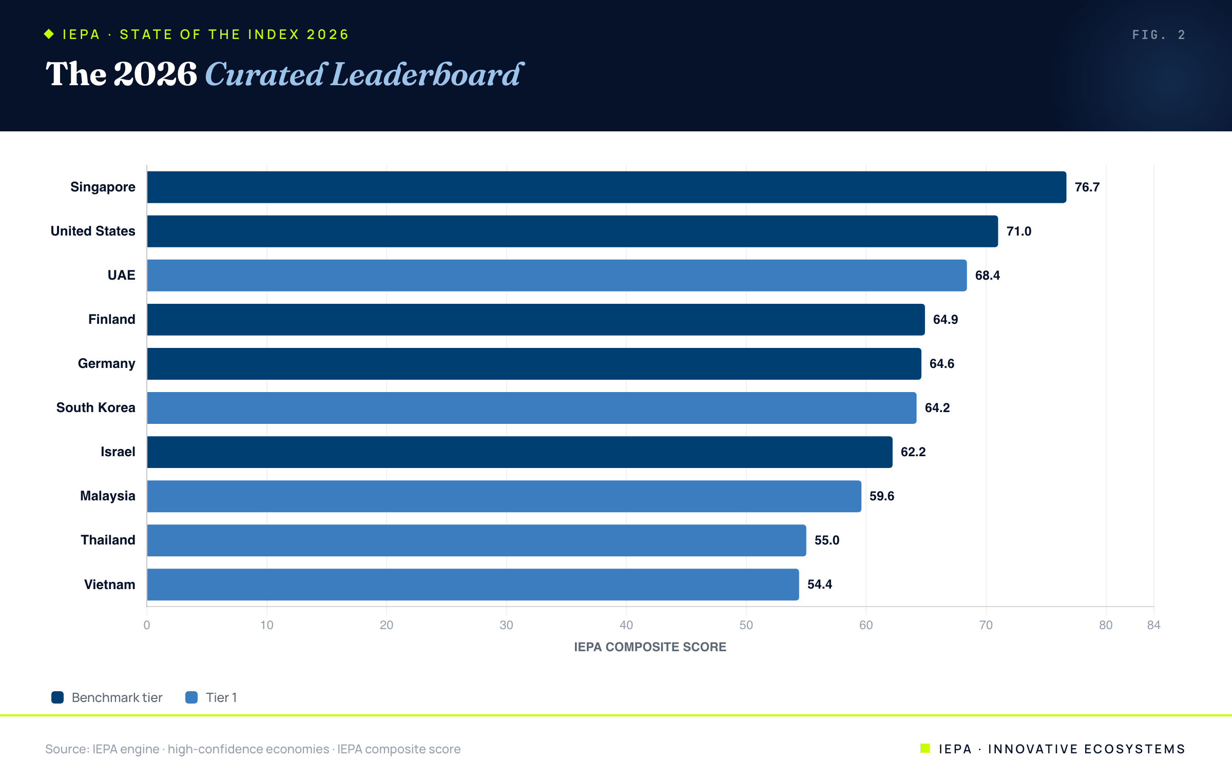 Bar chart of the 2026 curated leaderboard colored by tier