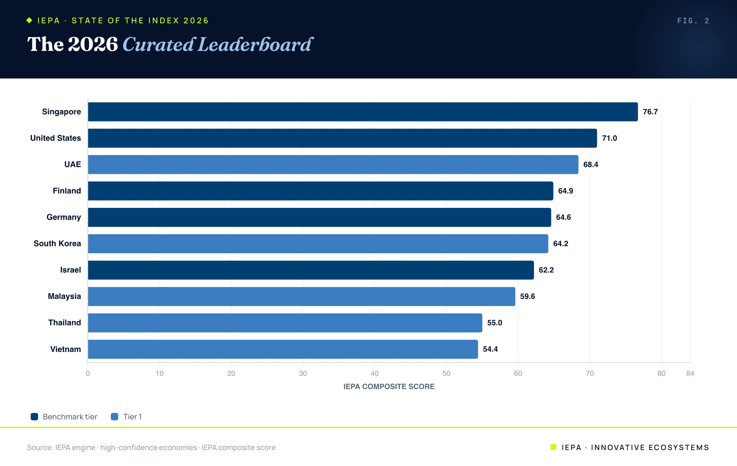 Bar chart of the 2026 curated leaderboard colored by tier