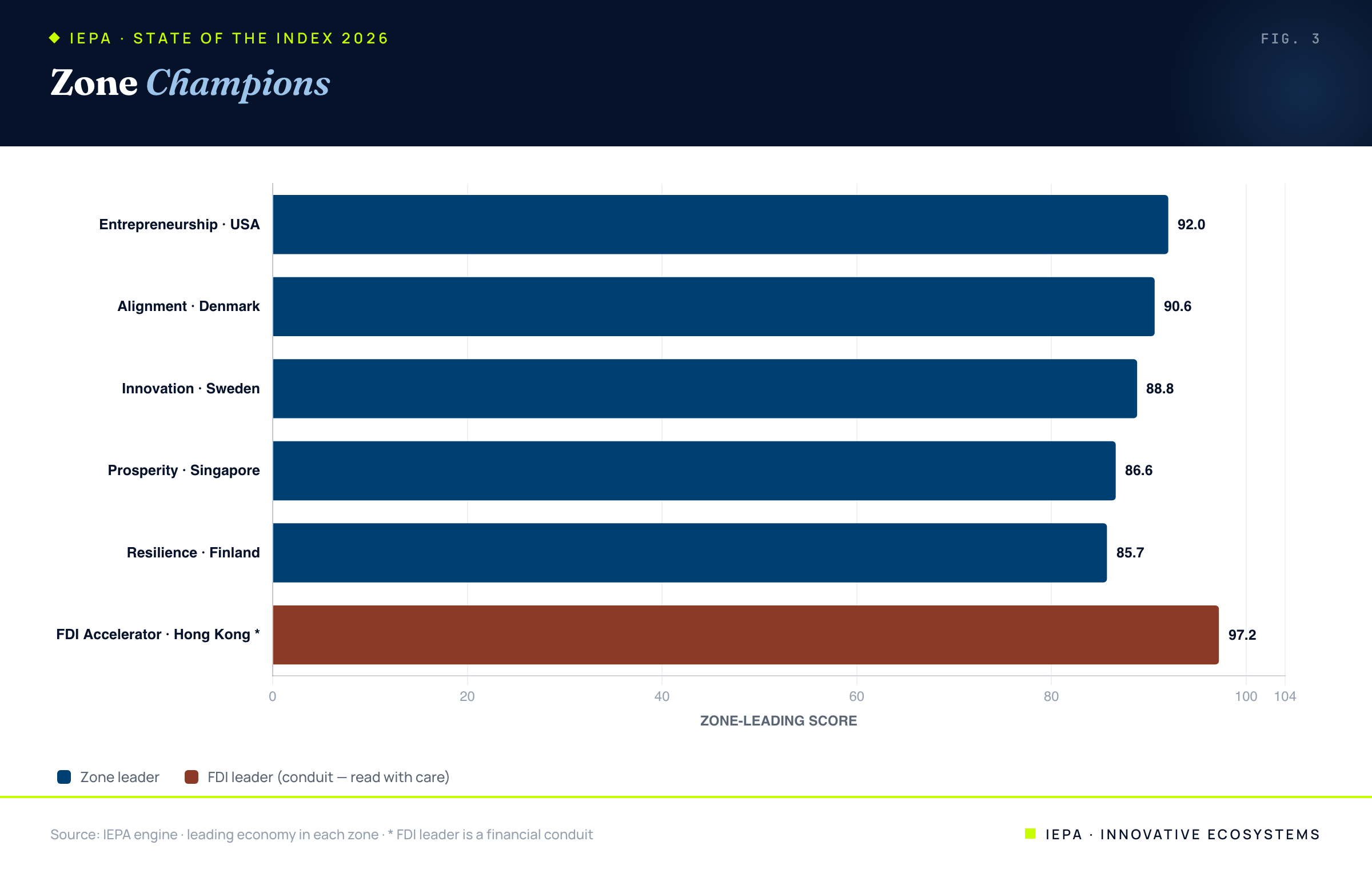 Bar chart of zone champions for 2026