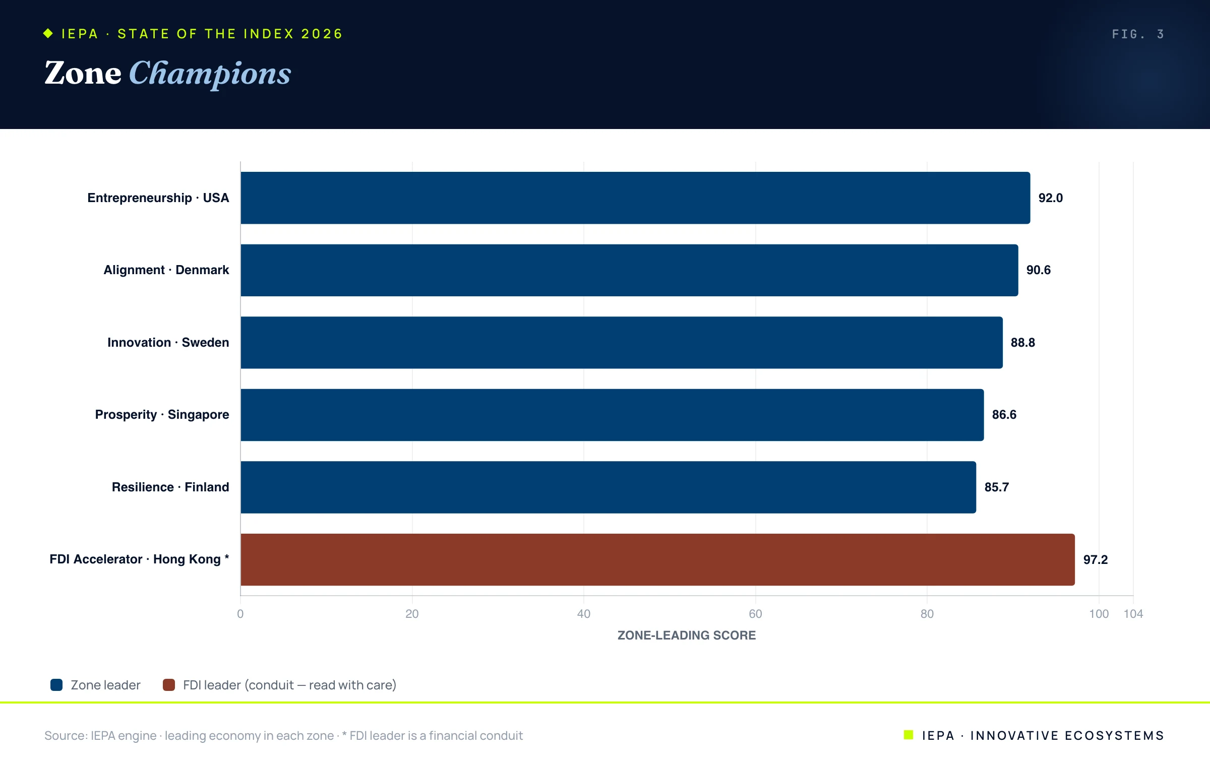 Bar chart of zone champions for 2026
