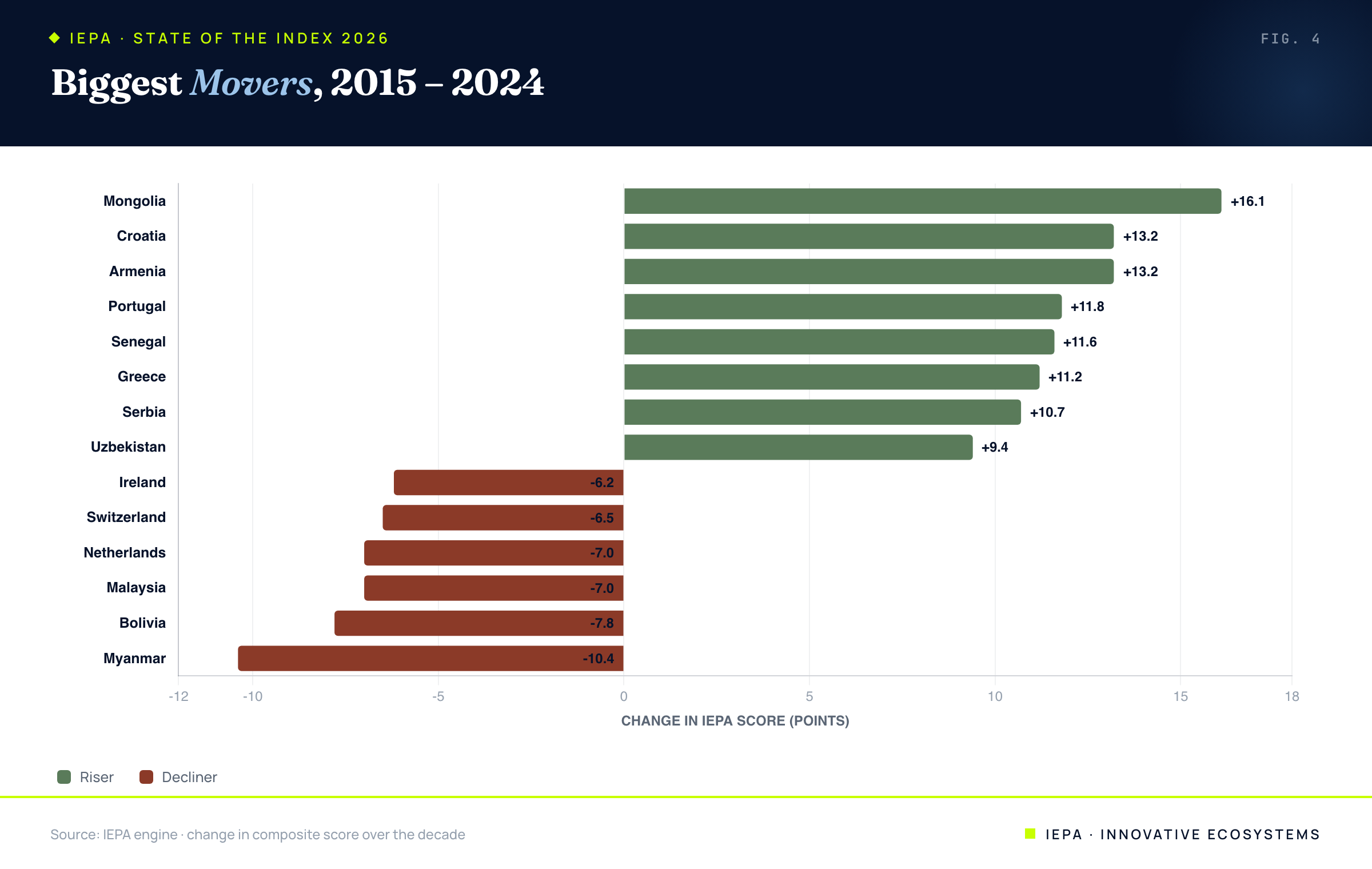 Diverging bar chart of biggest IEPA movers 2015 to 2024