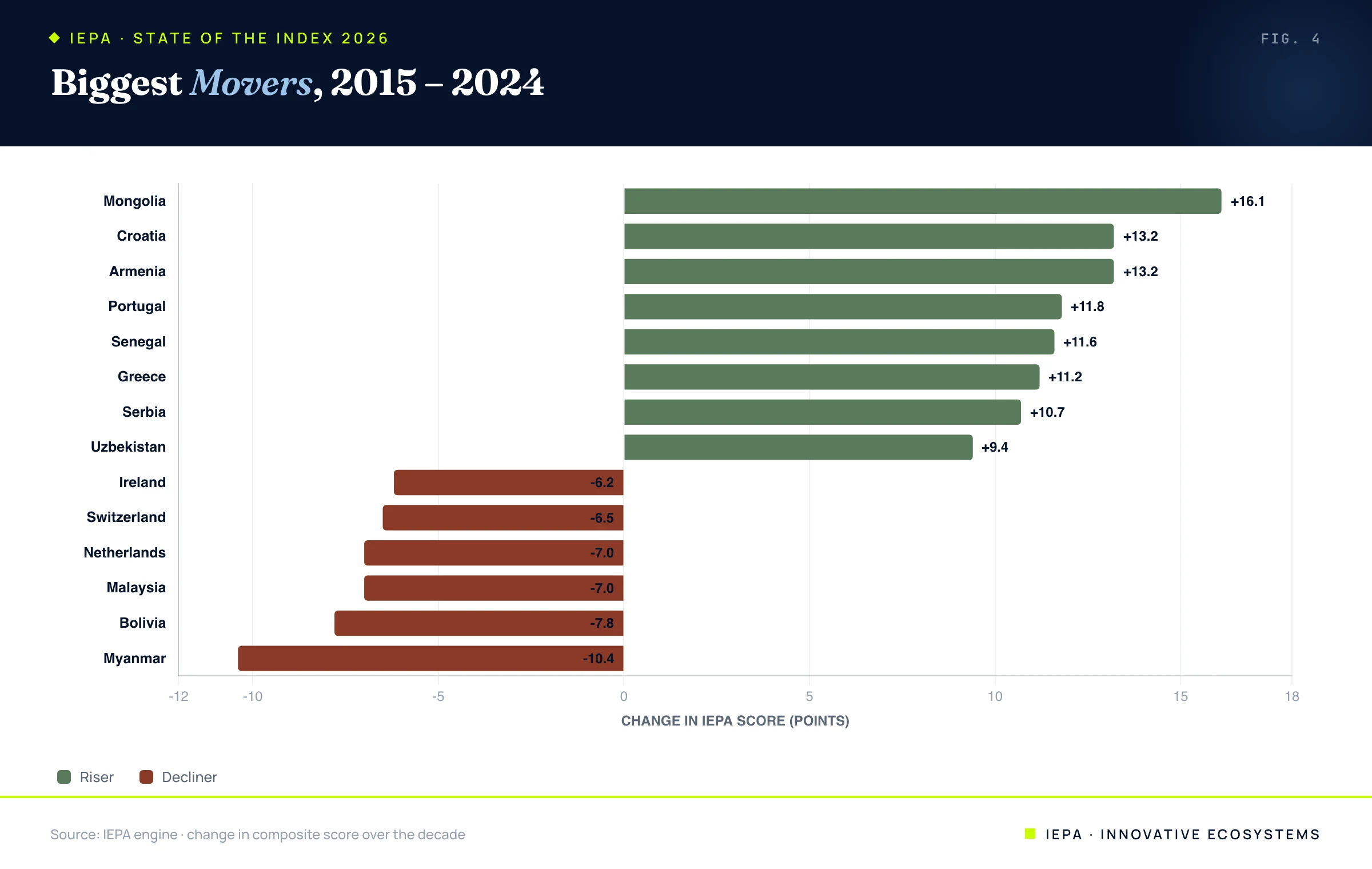 Diverging bar chart of biggest IEPA movers 2015 to 2024