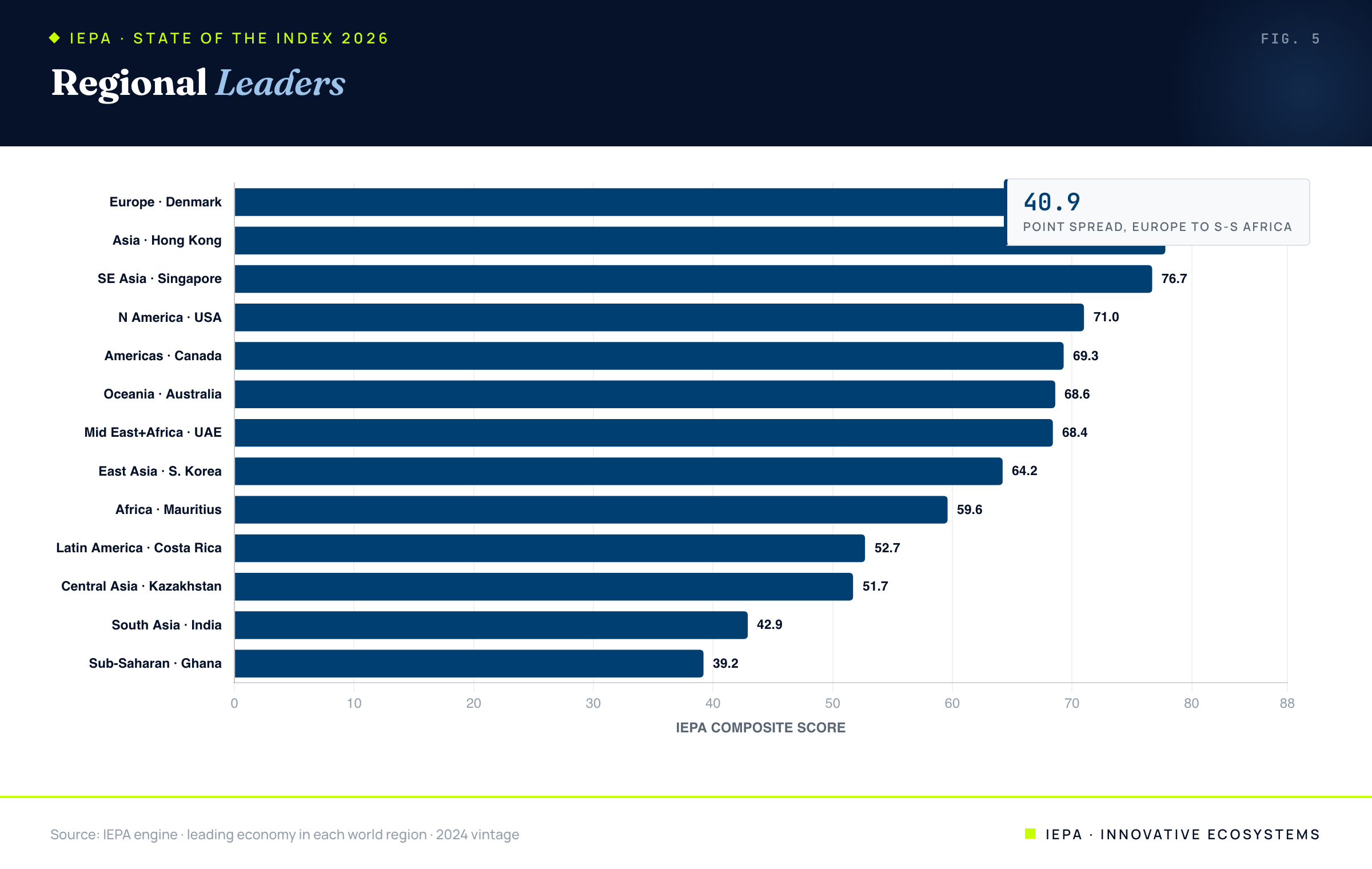 Bar chart of regional leaders for 2026