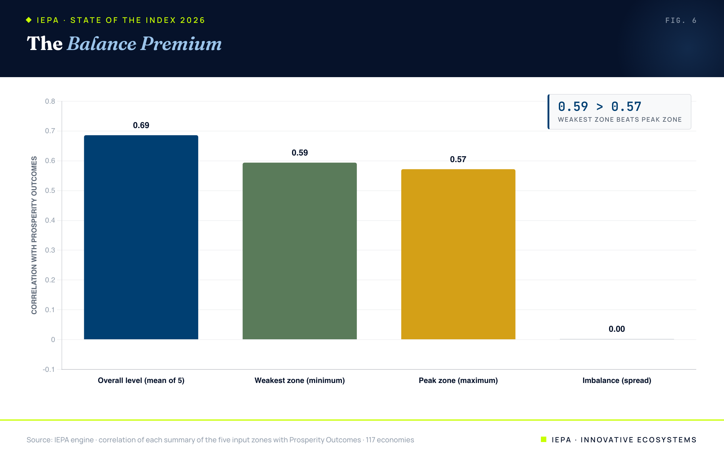 Bar chart showing prosperity correlates more with the weakest input zone than the strongest