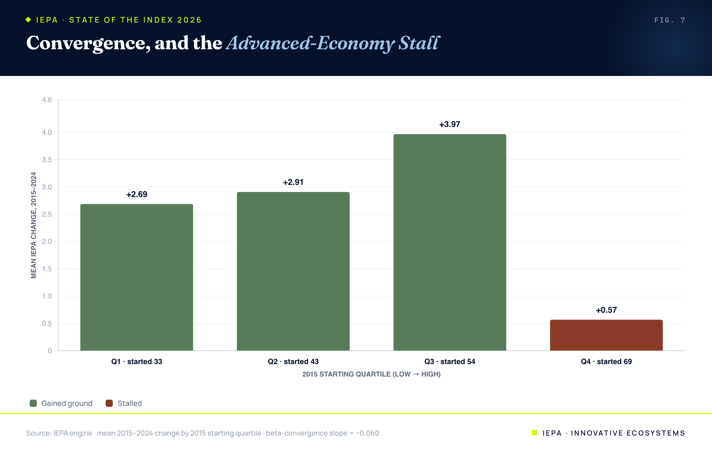 Bar chart of mean decade IEPA change by 2015 starting quartile, showing the advanced quartile stalled