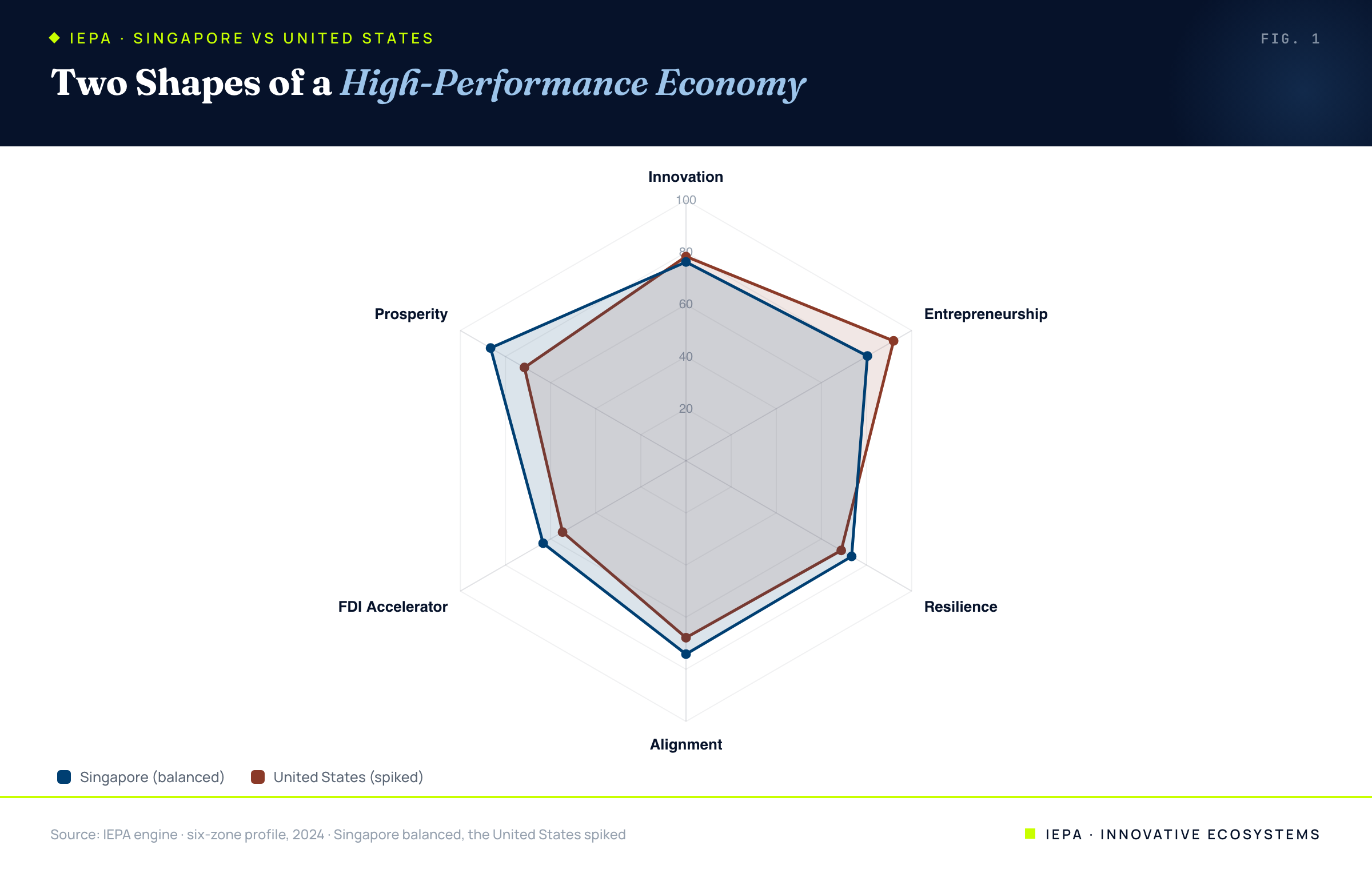 Radar chart comparing Singapore and the United States across six IEPA zones