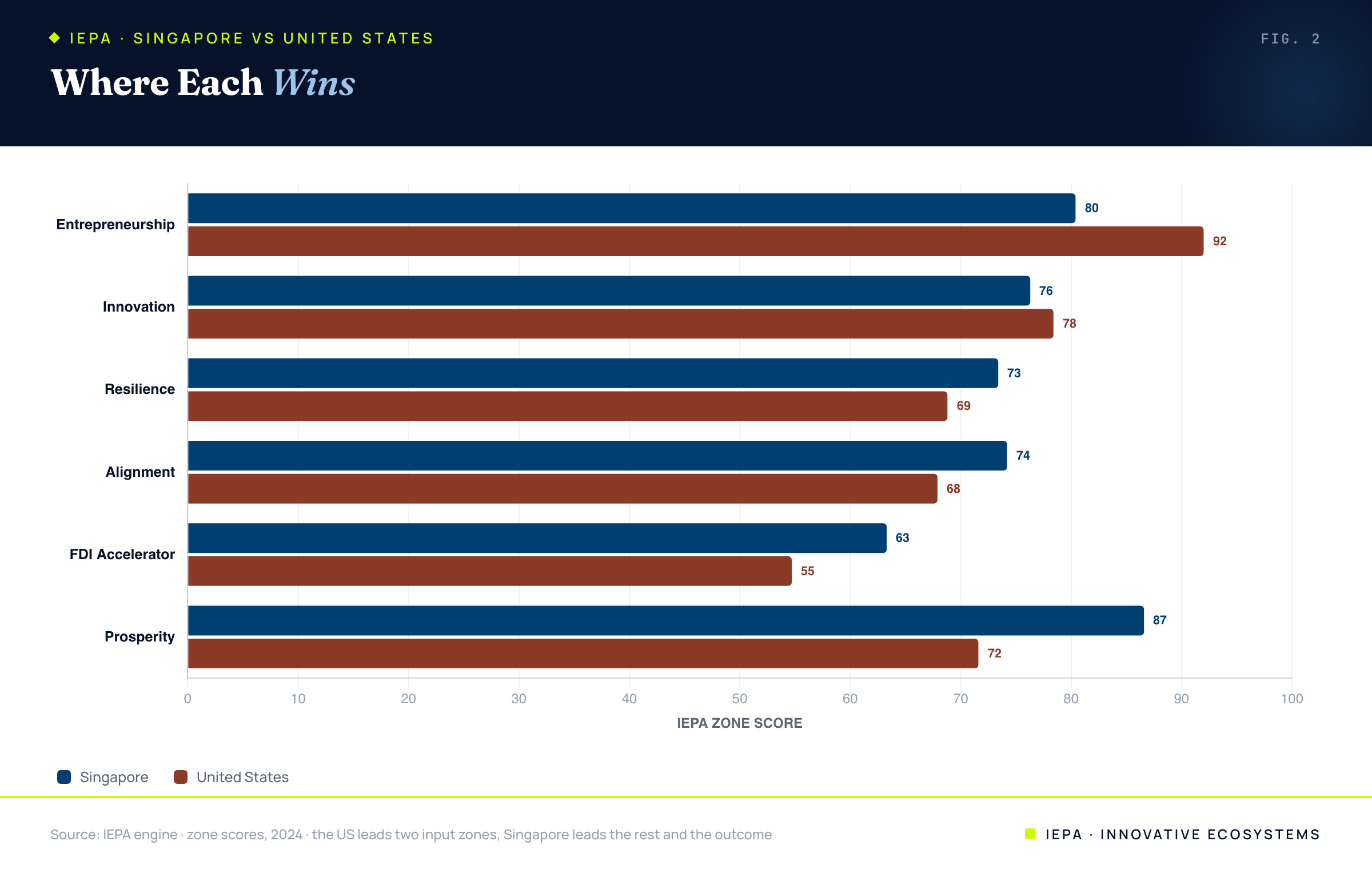 Head-to-head bar chart of all six zones for Singapore and the United States